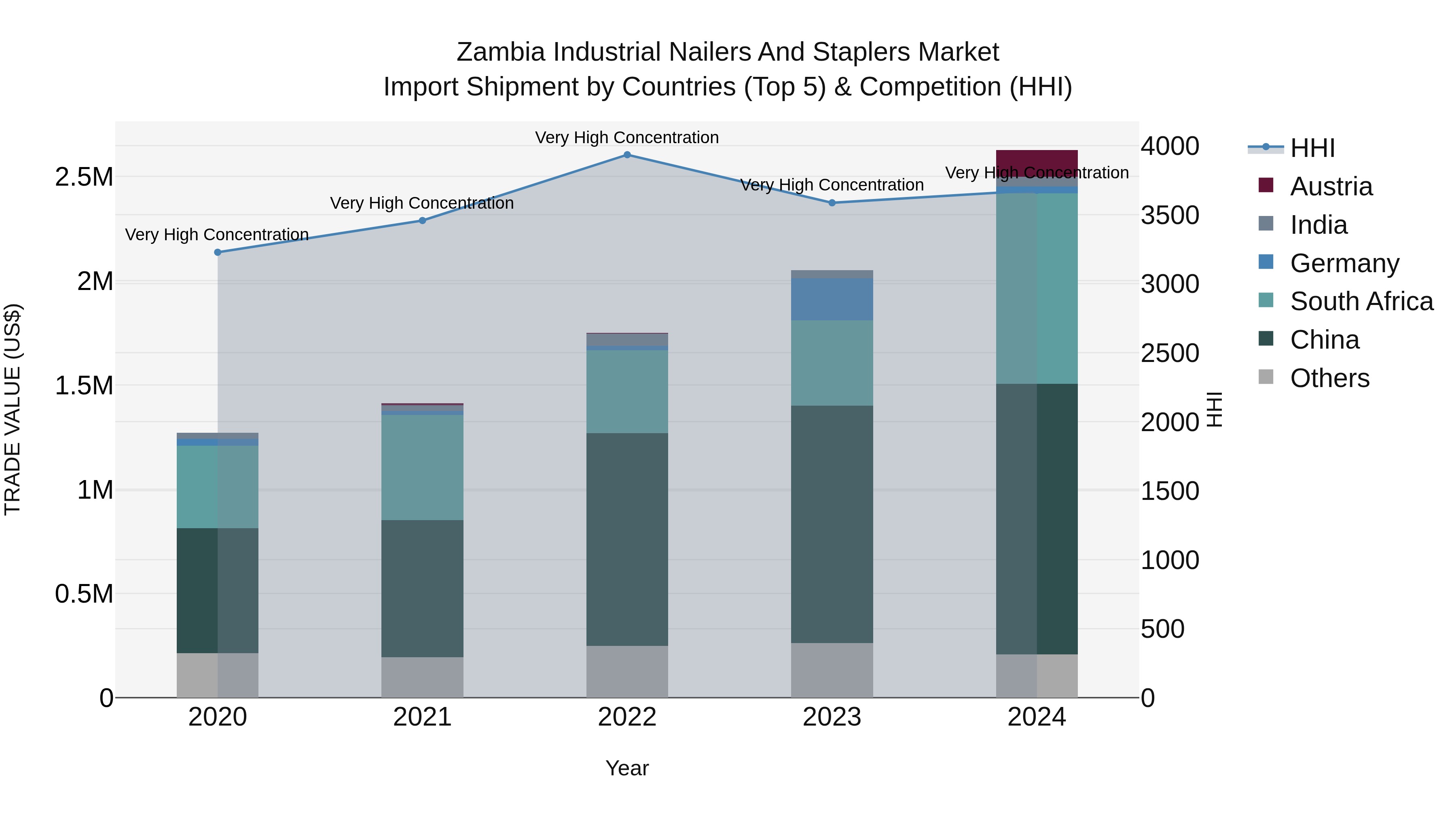 Zambia Industrial Nailers and Staplers Market: Top 5 Importing Countries and Market Competition (HHI) Analysis