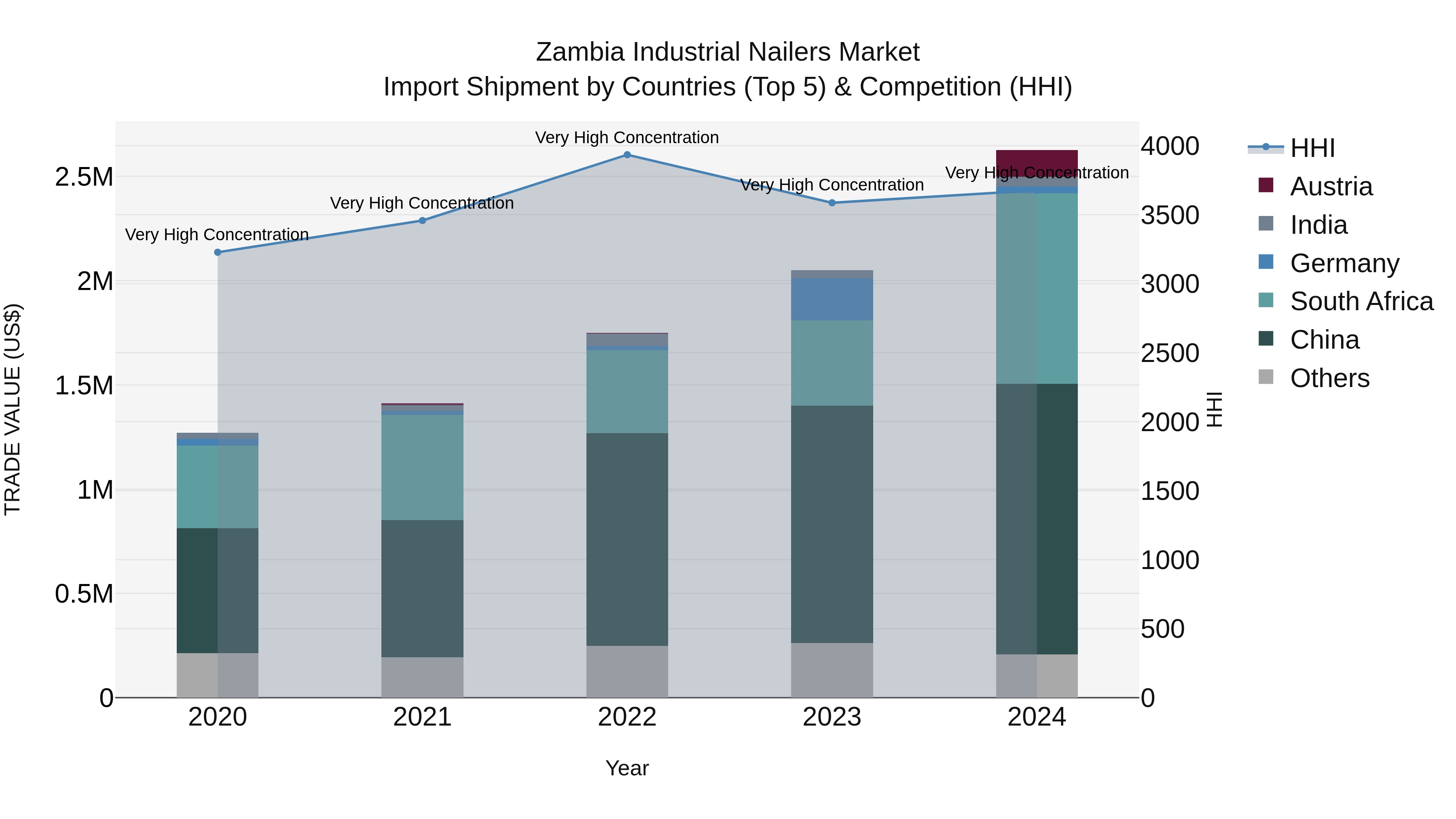 Zambia Industrial Nailers Market: Top 5 Importing Countries and Market Competition (HHI) Analysis