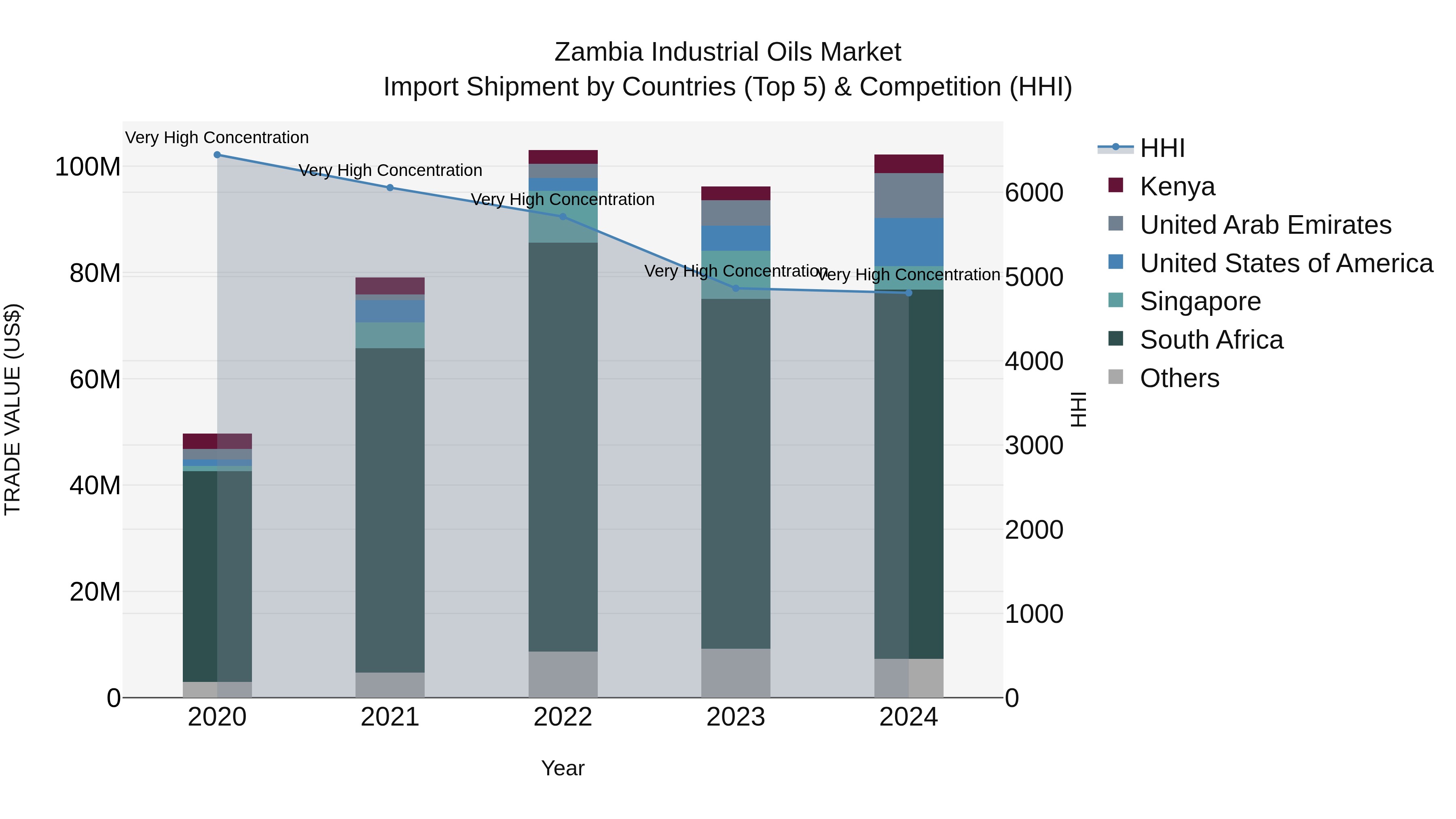 Zambia Industrial Oils Market: Top 5 Importing Countries and Market Competition (HHI) Analysis