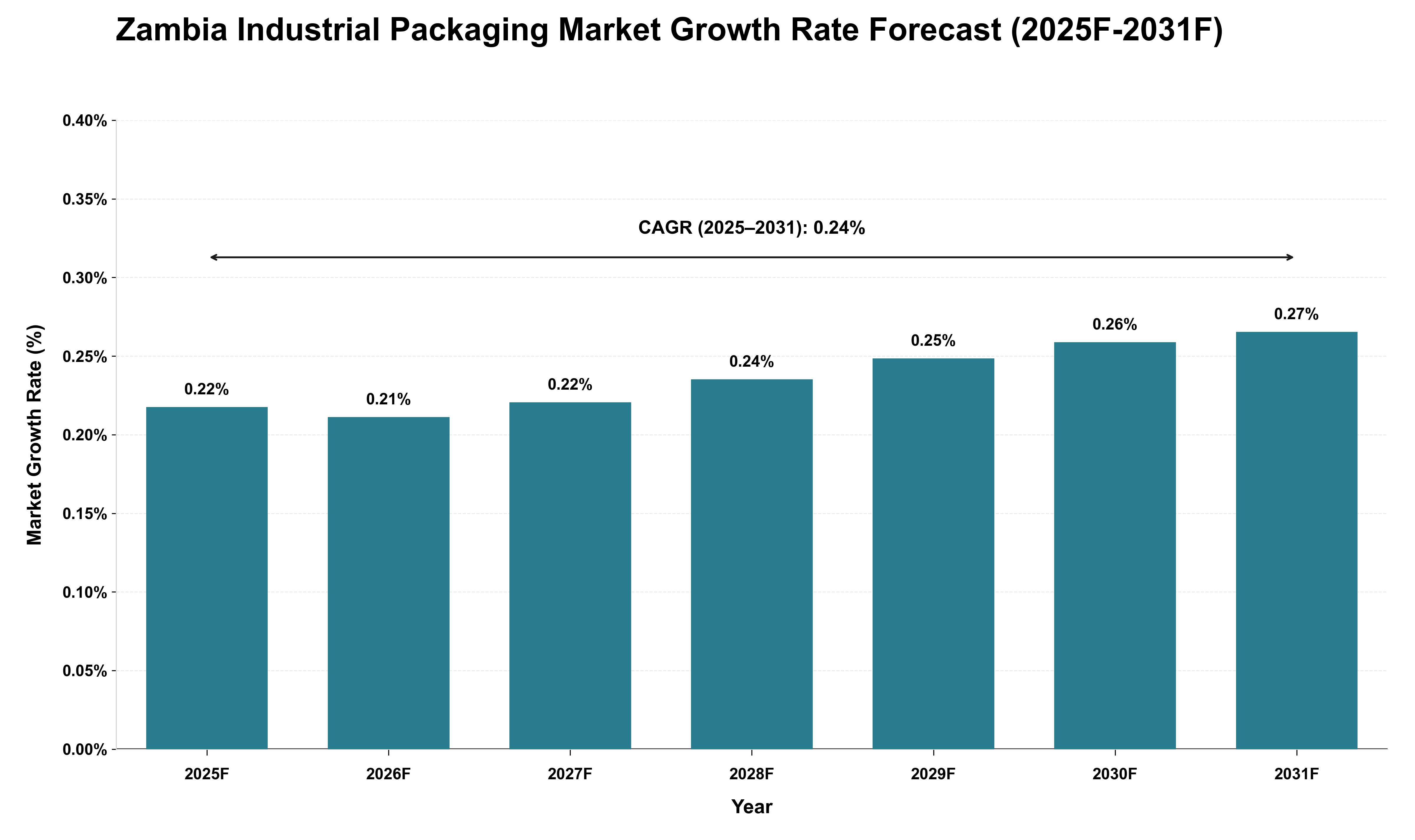 Zambia Industrial Packaging Market Growth Rate Analysis (2025 - 2031)