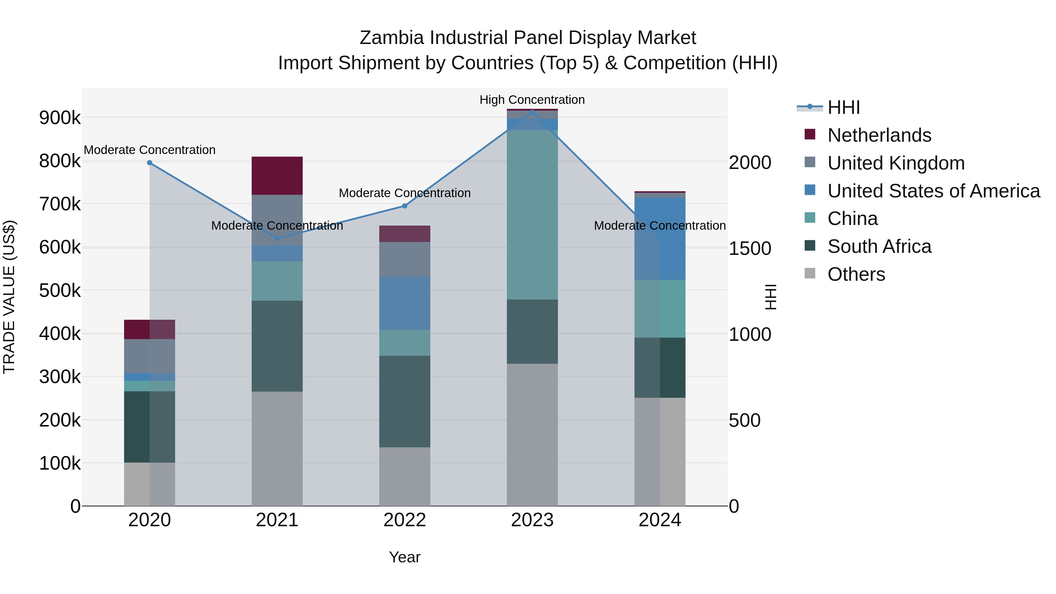 Zambia Industrial Panel Display Market: Top 5 Importing Countries and Market Competition (HHI) Analysis