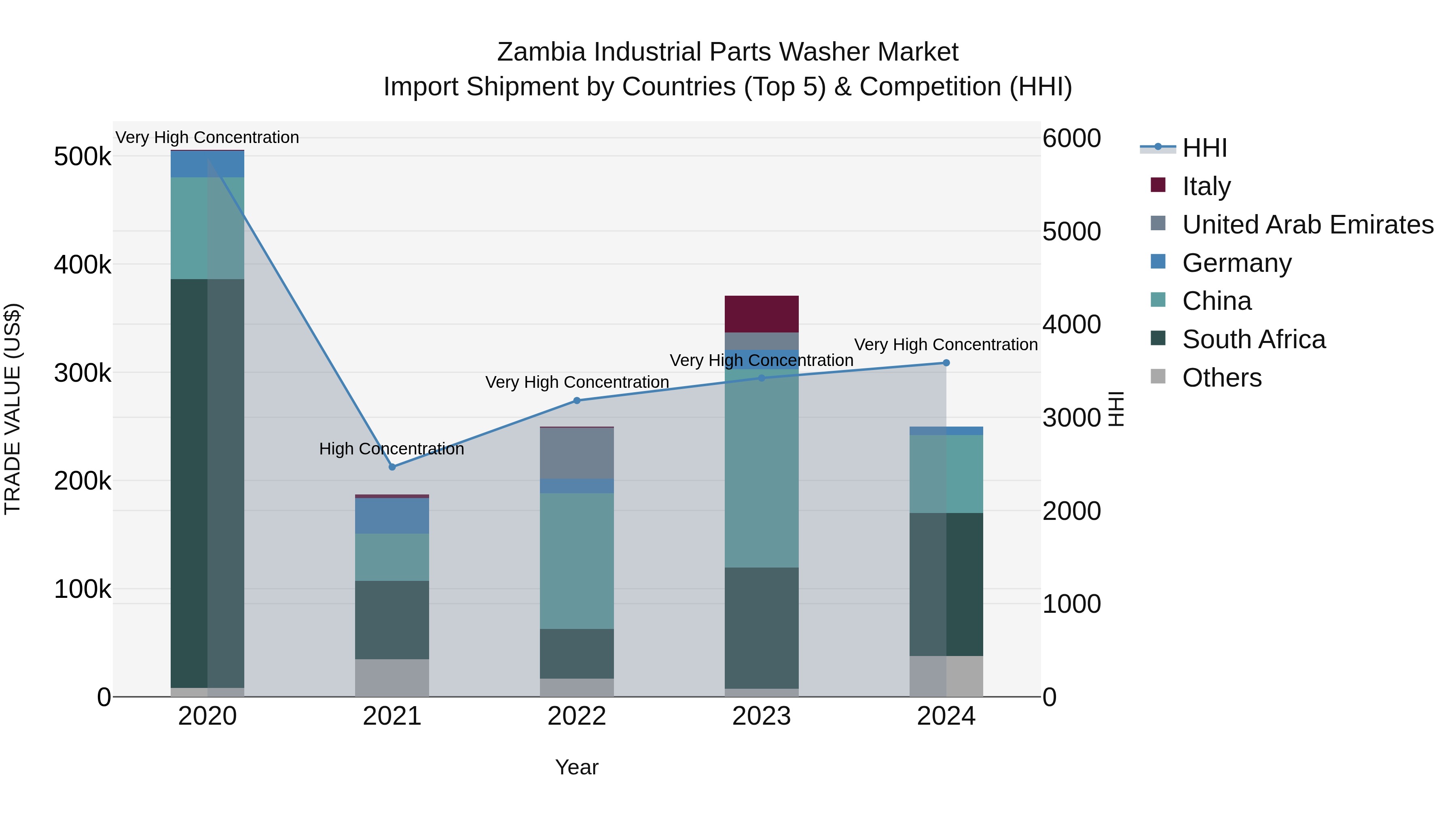 Zambia Industrial Parts Washer Market: Top 5 Importing Countries and Market Competition (HHI) Analysis
