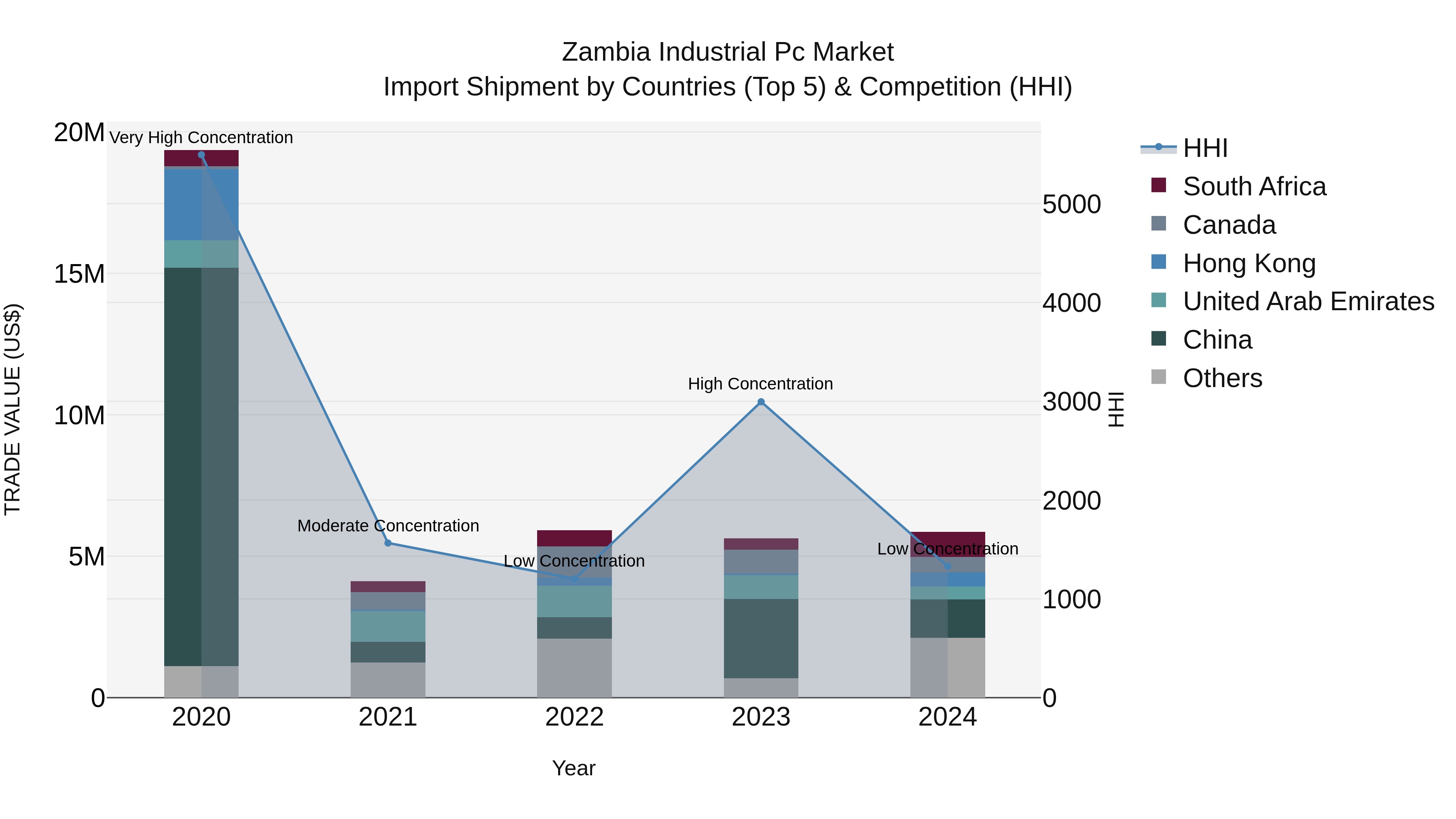 Zambia Industrial Pc Market: Top 5 Importing Countries and Market Competition (HHI) Analysis