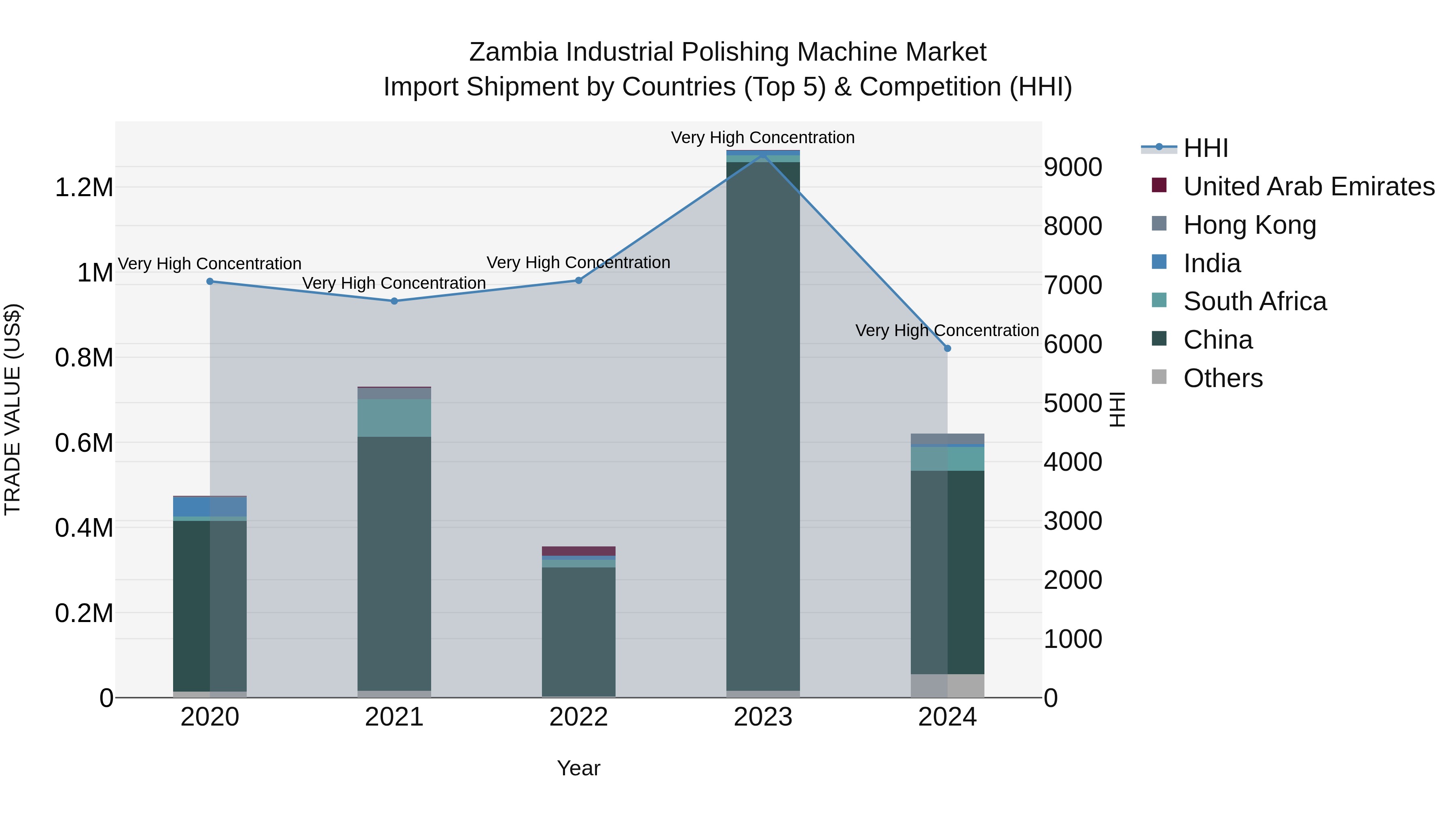 Zambia Industrial Polishing Machine Market: Top 5 Importing Countries and Market Competition (HHI) Analysis