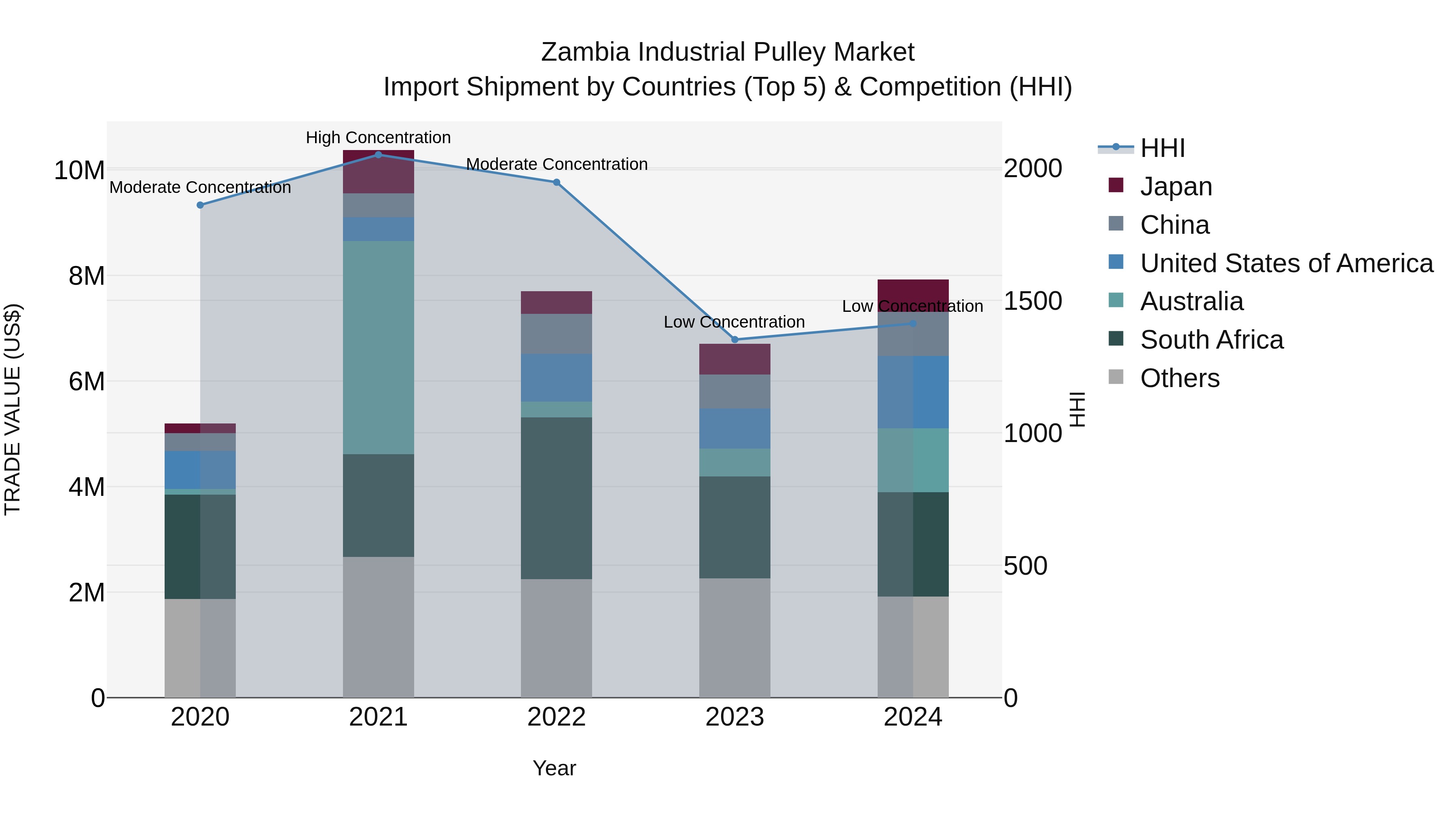 Zambia Industrial Pulley Market: Top 5 Importing Countries and Market Competition (HHI) Analysis
