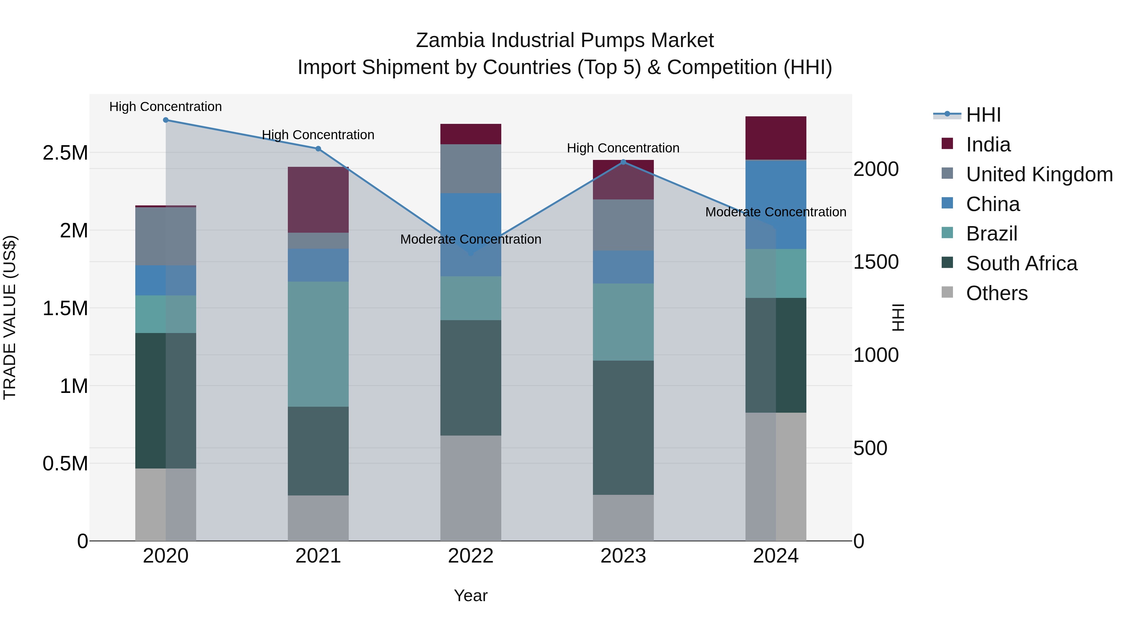 Zambia Industrial Pumps Market: Top 5 Importing Countries and Market Competition (HHI) Analysis
