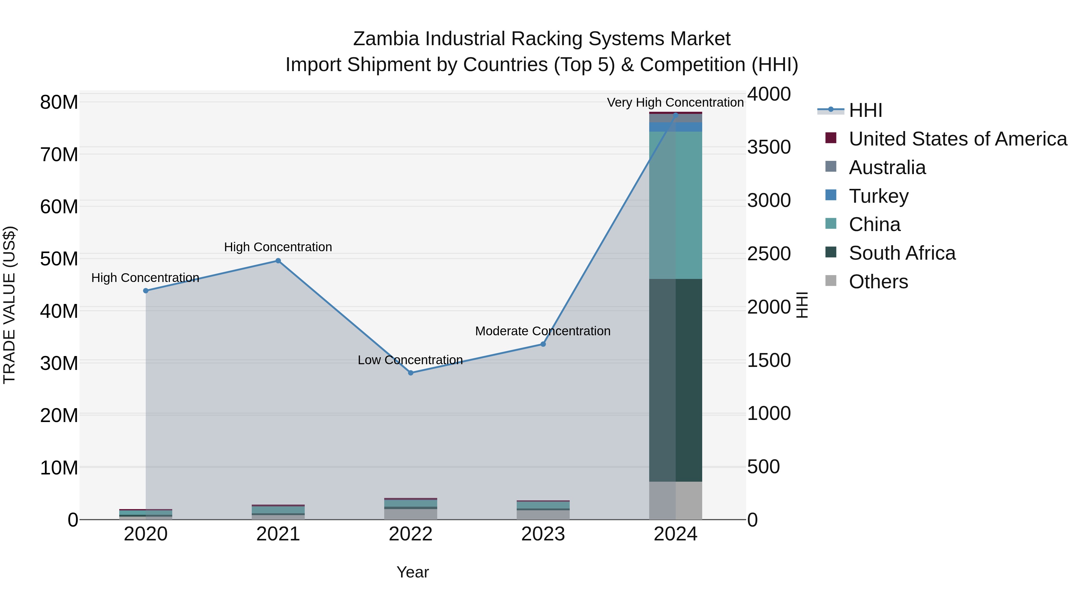 Zambia Industrial Racking Systems Market: Top 5 Importing Countries and Market Competition (HHI) Analysis