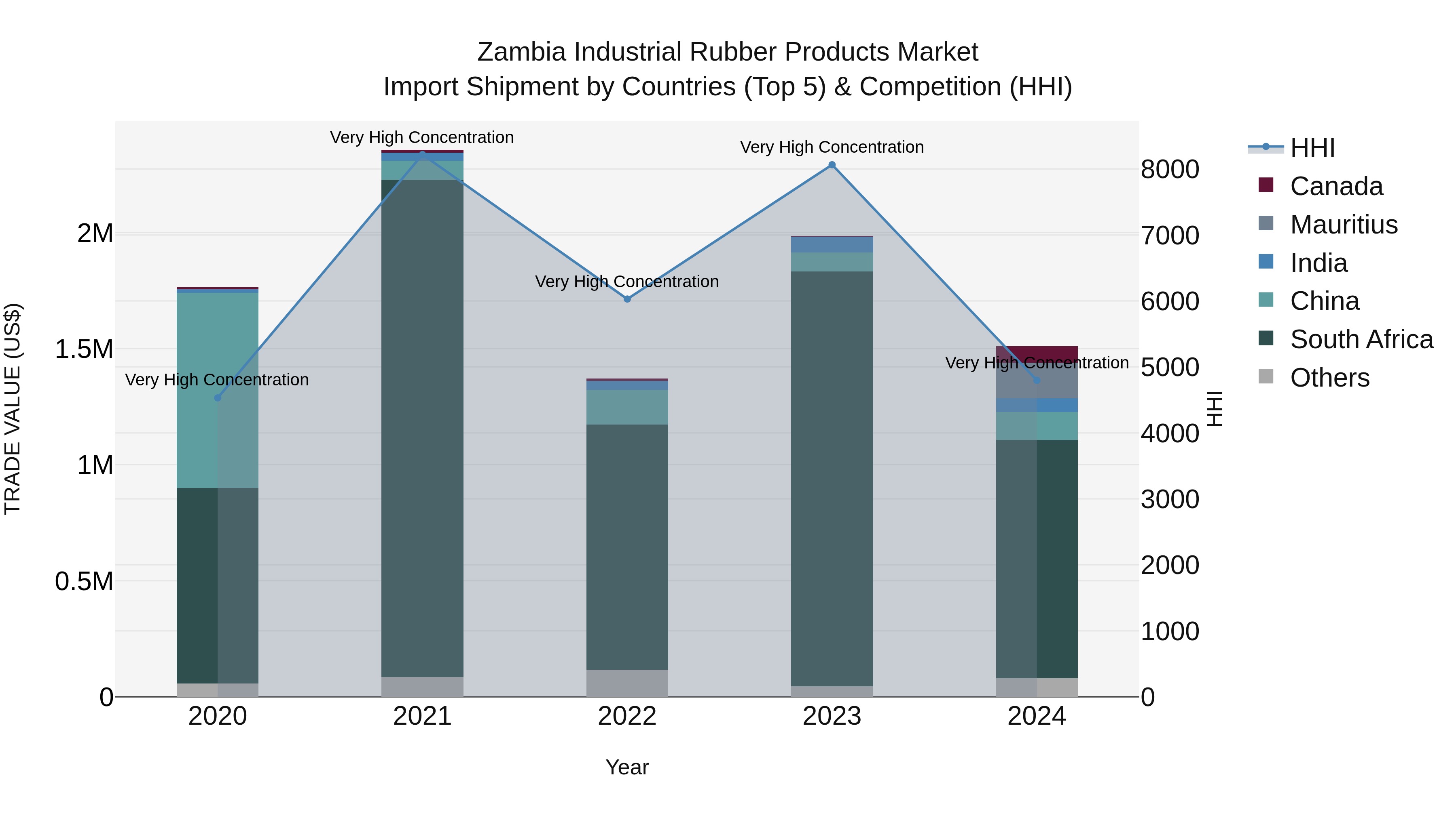 Zambia Industrial Rubber Products Market: Top 5 Importing Countries and Market Competition (HHI) Analysis
