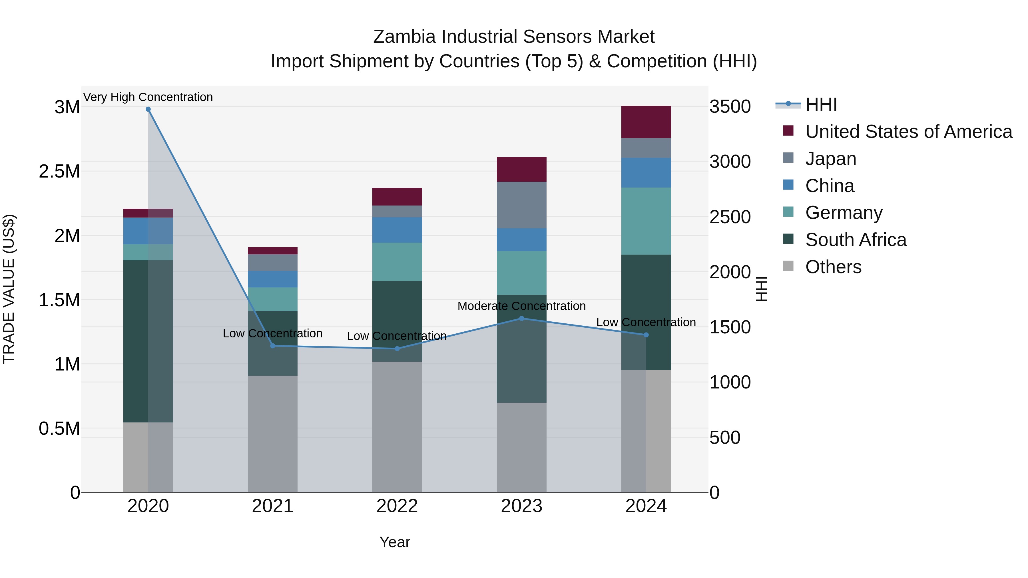 Zambia Industrial Sensors Market: Top 5 Importing Countries and Market Competition (HHI) Analysis