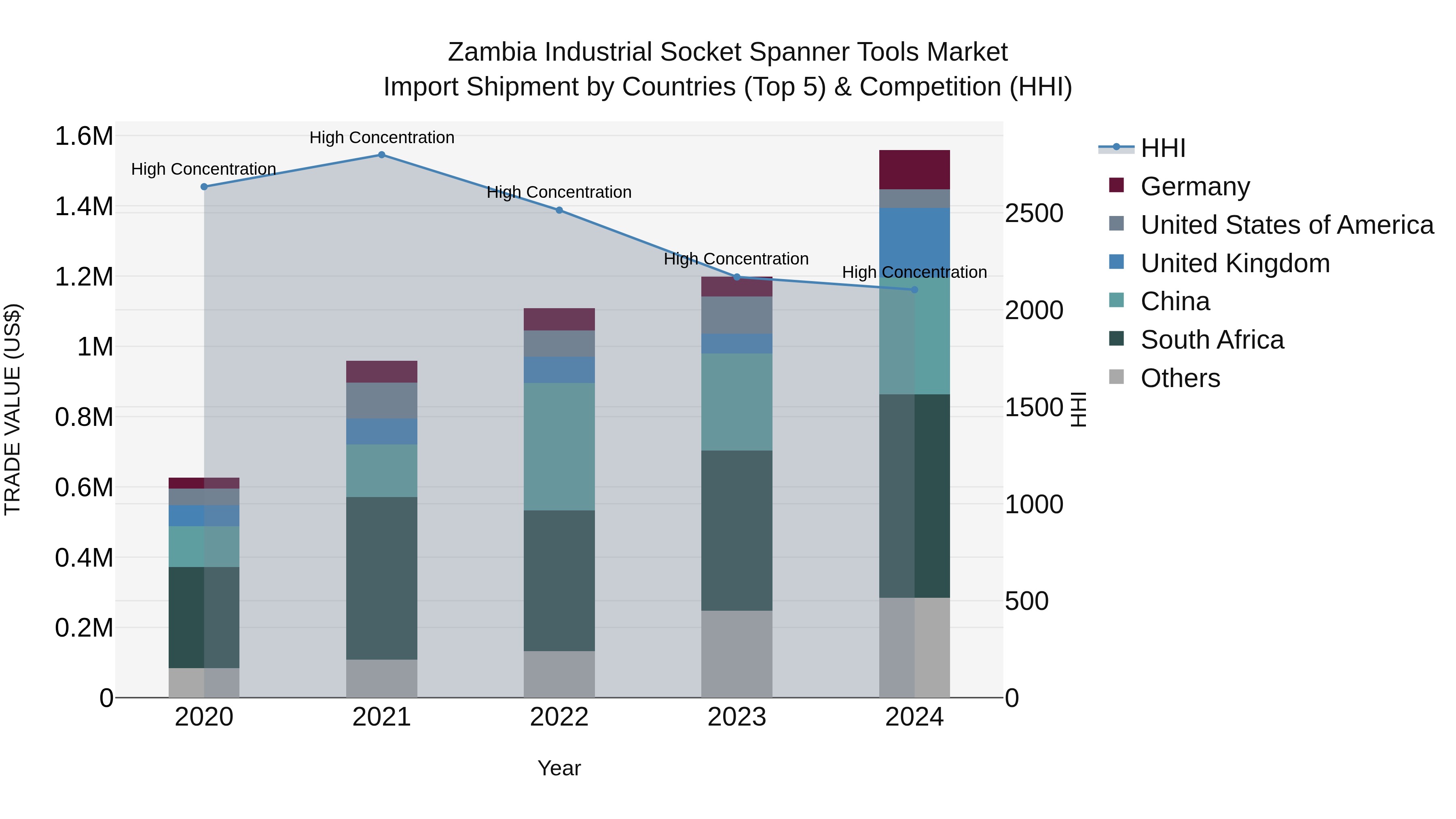 Zambia Industrial Socket Spanner Tools Market: Top 5 Importing Countries and Market Competition (HHI) Analysis