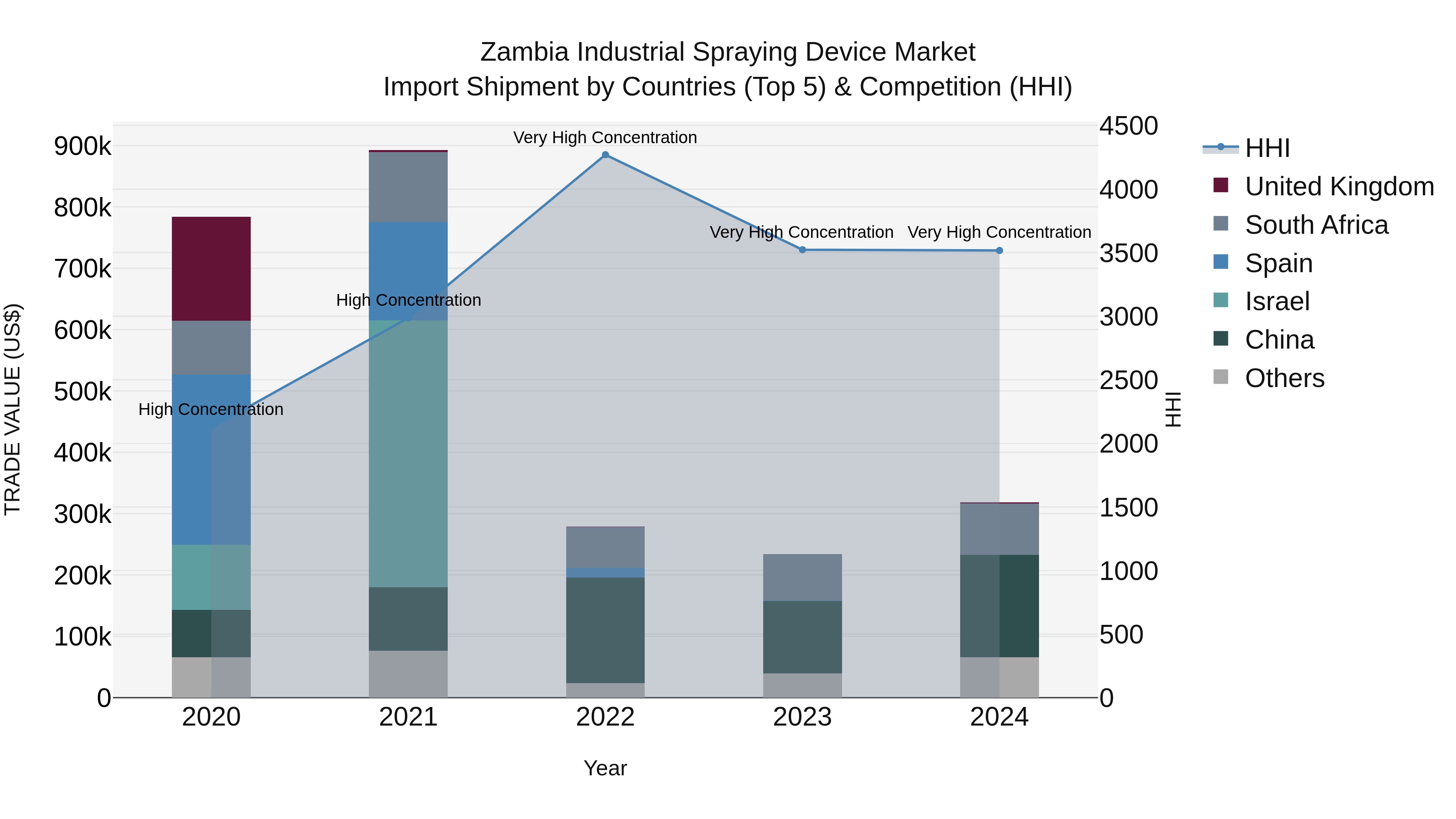 Zambia Industrial Spraying Device Market: Top 5 Importing Countries and Market Competition (HHI) Analysis