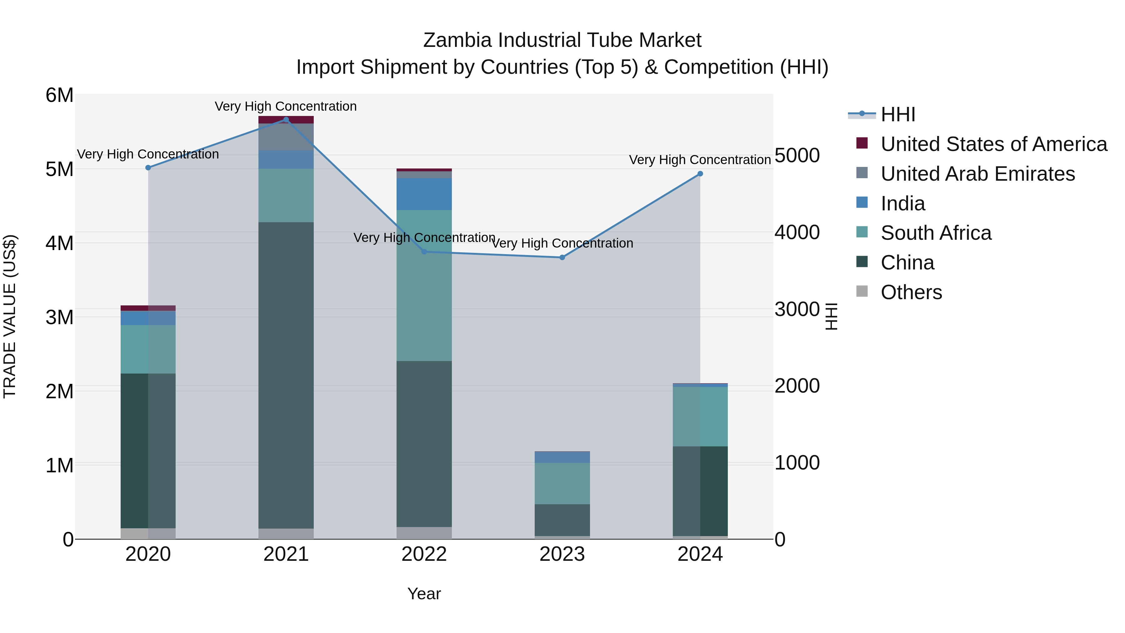 Zambia Industrial Tube Market: Top 5 Importing Countries and Market Competition (HHI) Analysis
