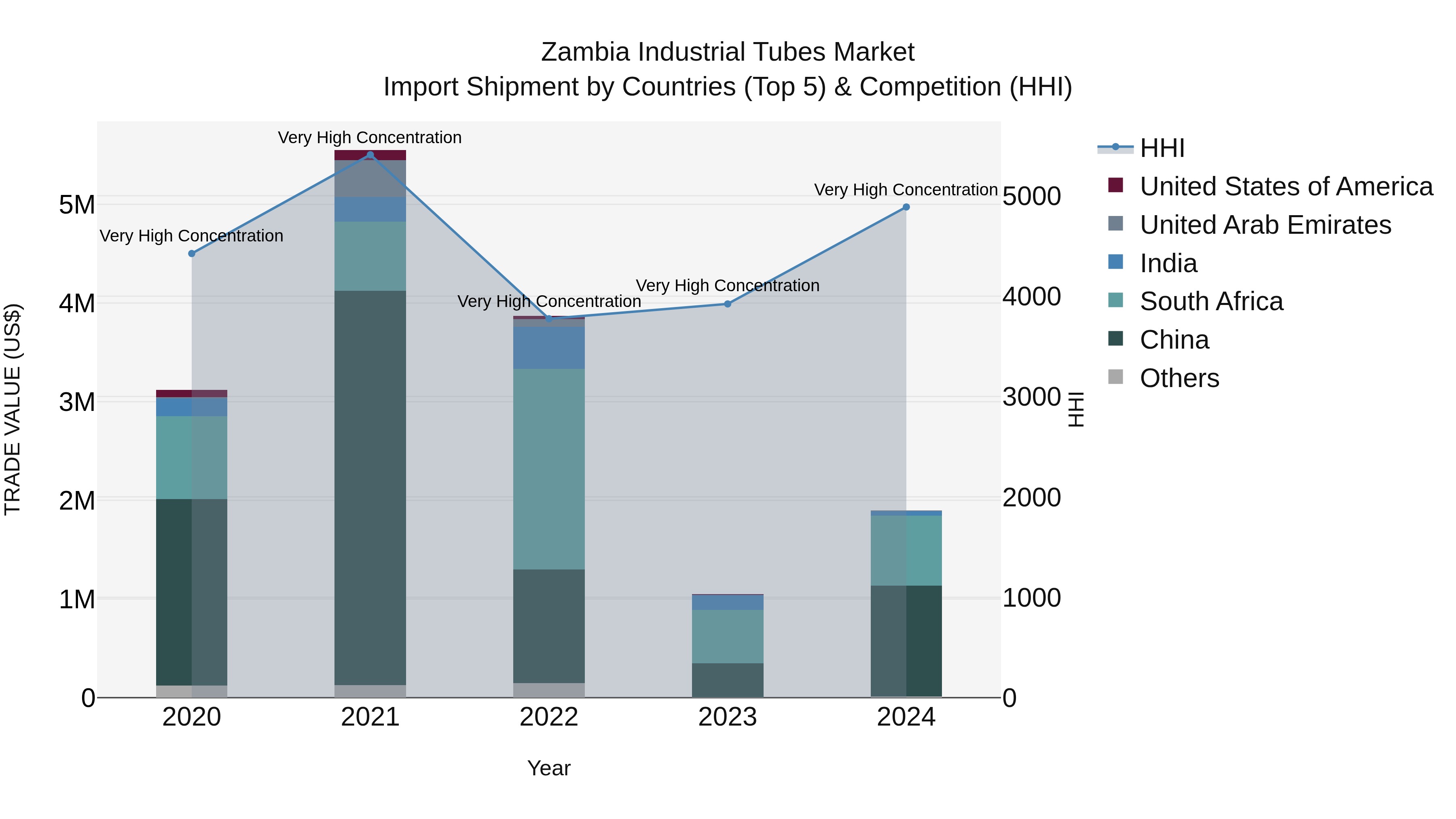 Zambia Industrial Tubes Market: Top 5 Importing Countries and Market Competition (HHI) Analysis