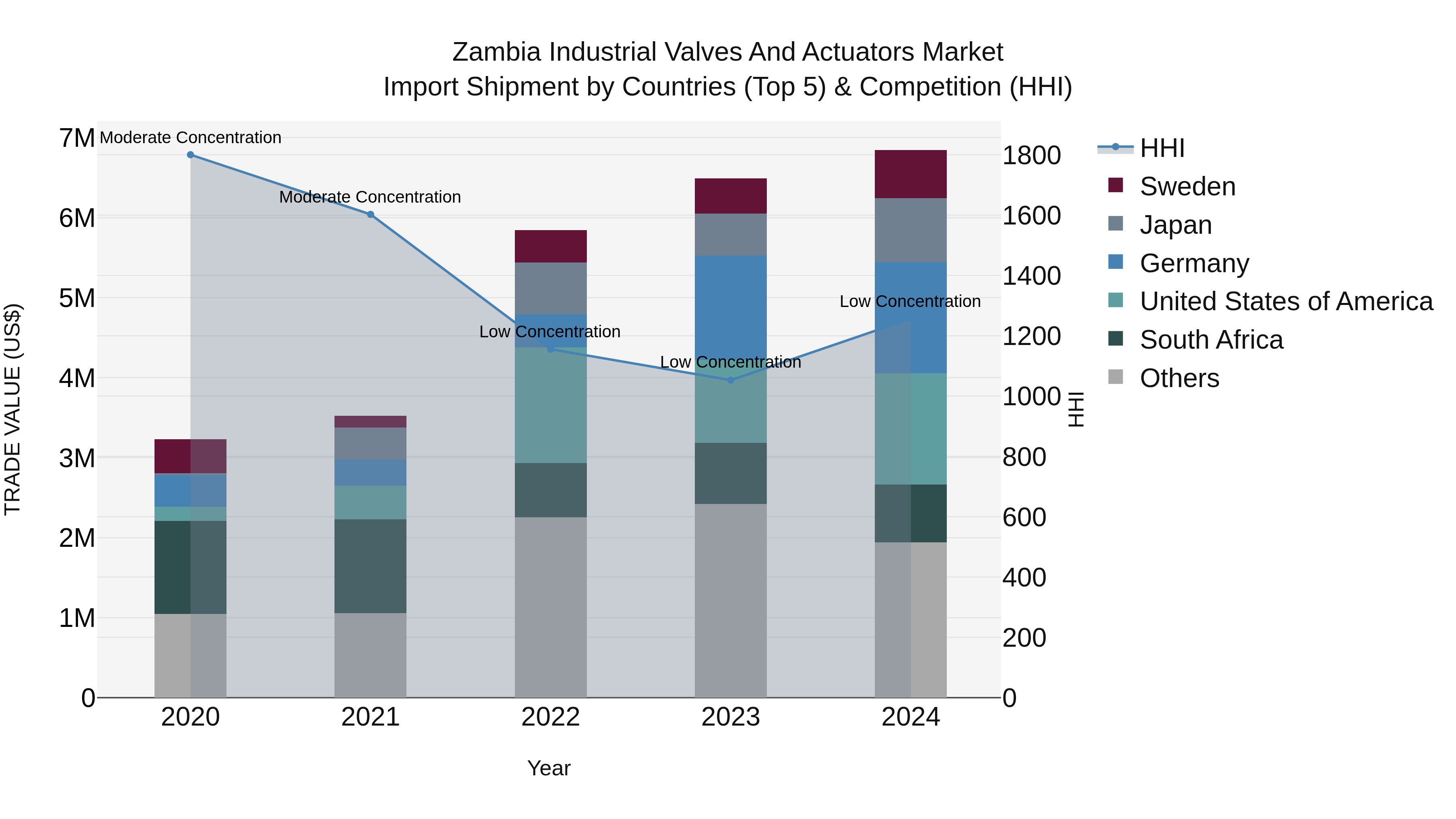 Zambia Industrial Valves and Actuators Market: Top 5 Importing Countries and Market Competition (HHI) Analysis
