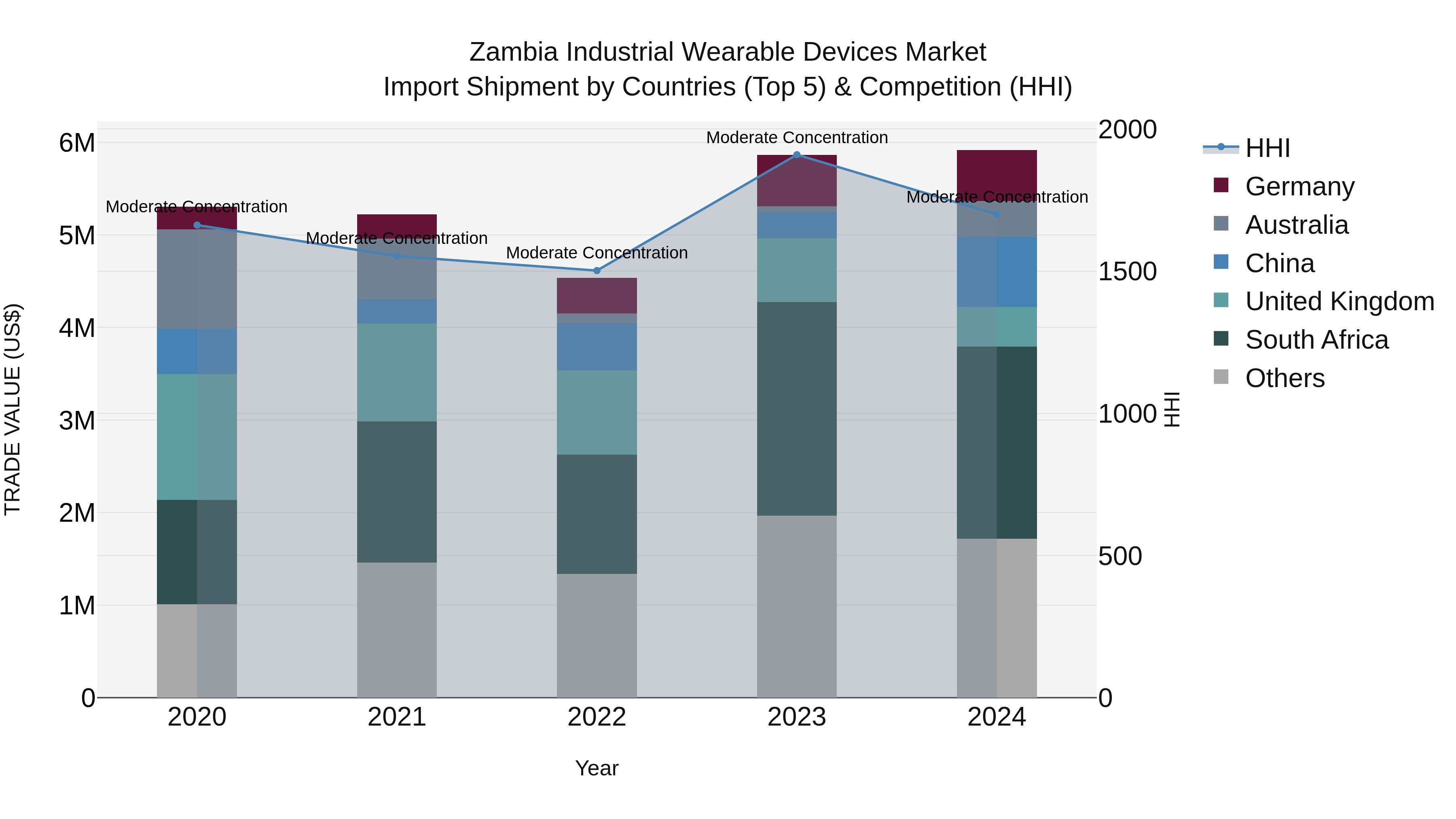 Zambia Industrial Wearable Devices Market: Top 5 Importing Countries and Market Competition (HHI) Analysis