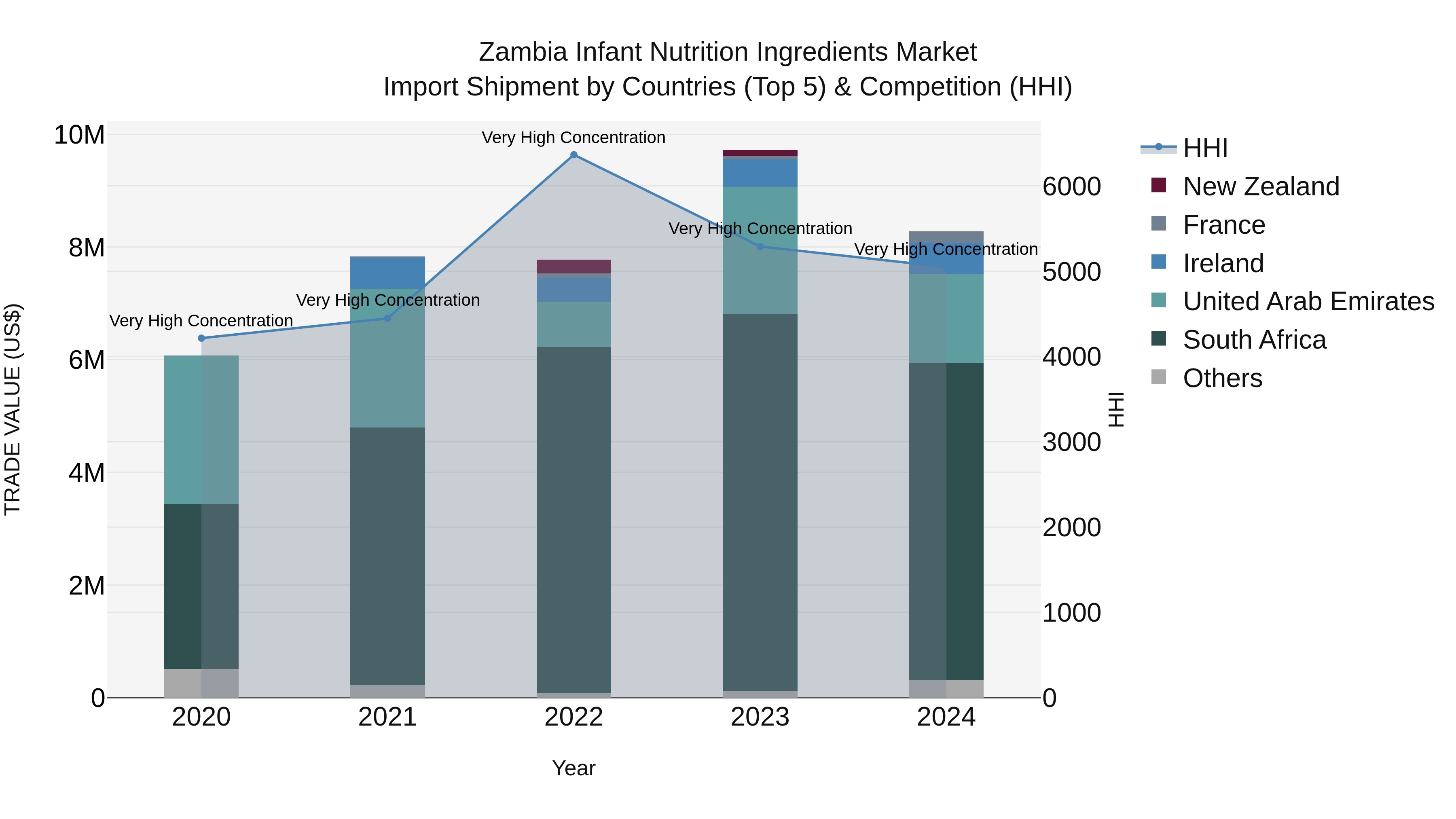 Zambia Infant Nutrition Ingredients Market: Top 5 Importing Countries and Market Competition (HHI) Analysis