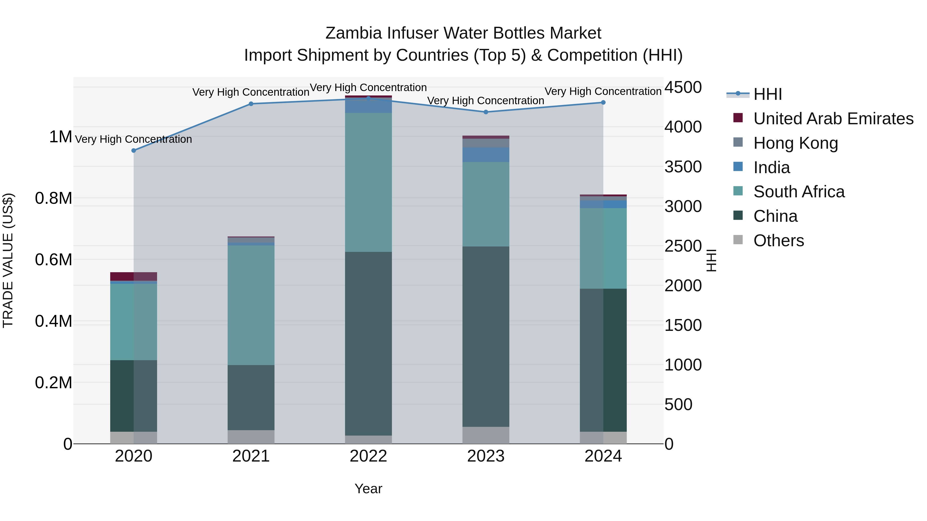 Zambia Infuser Water Bottles Market: Top 5 Importing Countries and Market Competition (HHI) Analysis