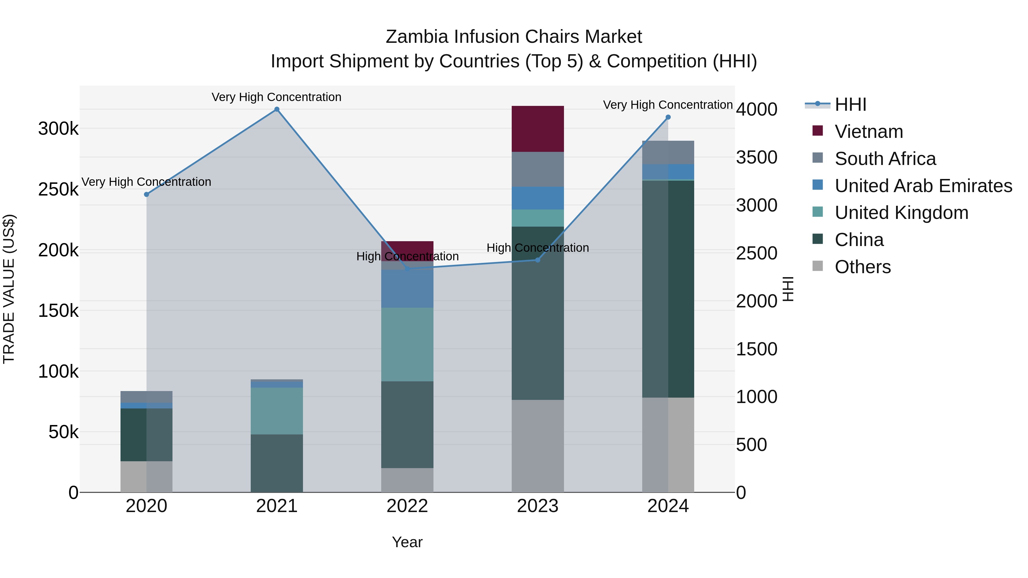 Zambia Infusion Chairs Market: Top 5 Importing Countries and Market Competition (HHI) Analysis