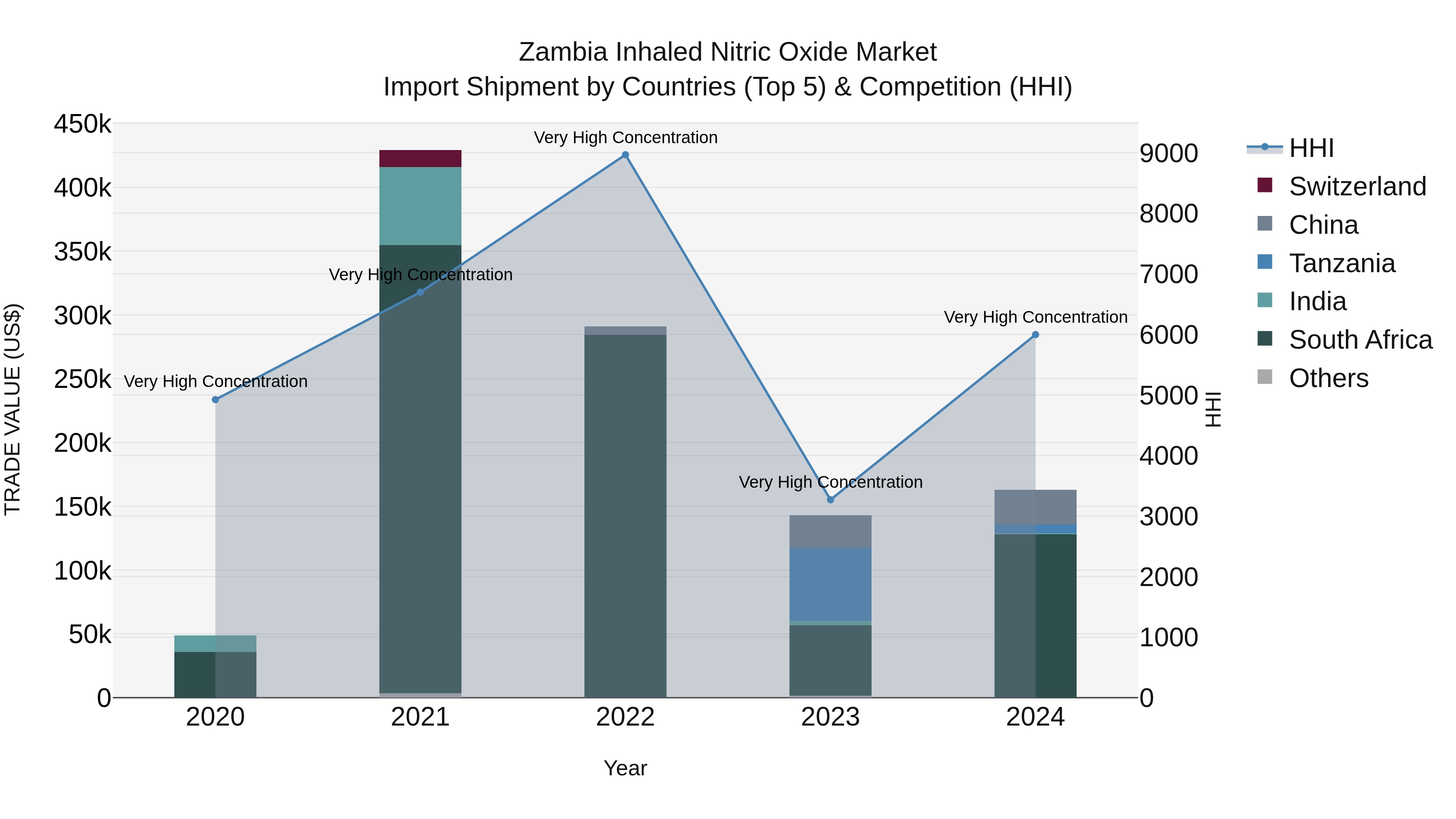 Zambia Inhaled Nitric Oxide Market: Top 5 Importing Countries and Market Competition (HHI) Analysis