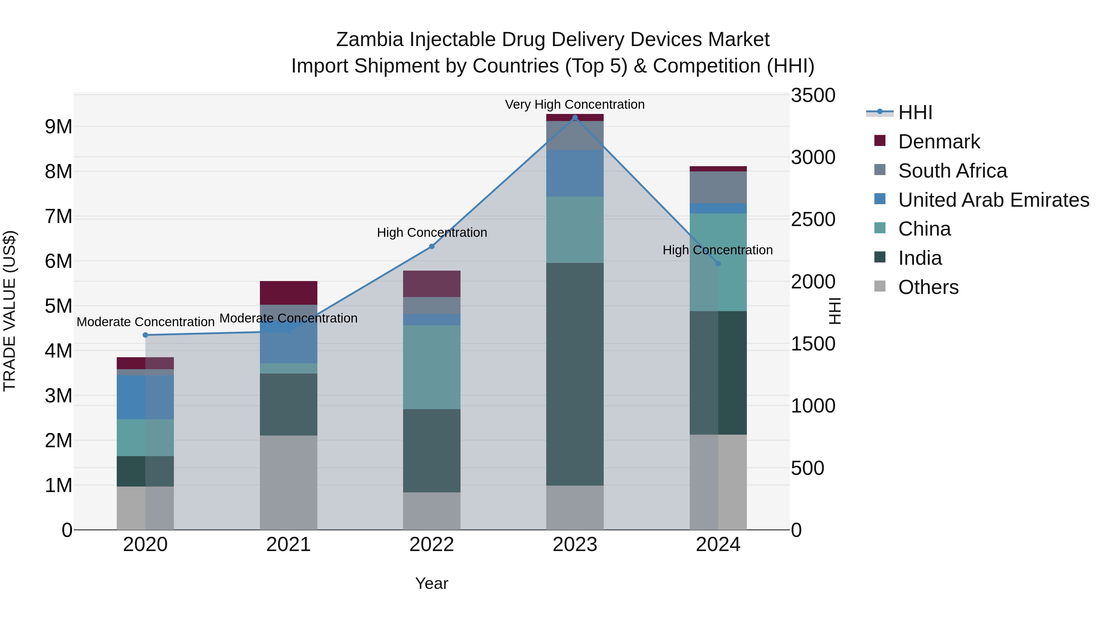 Zambia Injectable Drug Delivery Devices Market: Top 5 Importing Countries and Market Competition (HHI) Analysis
