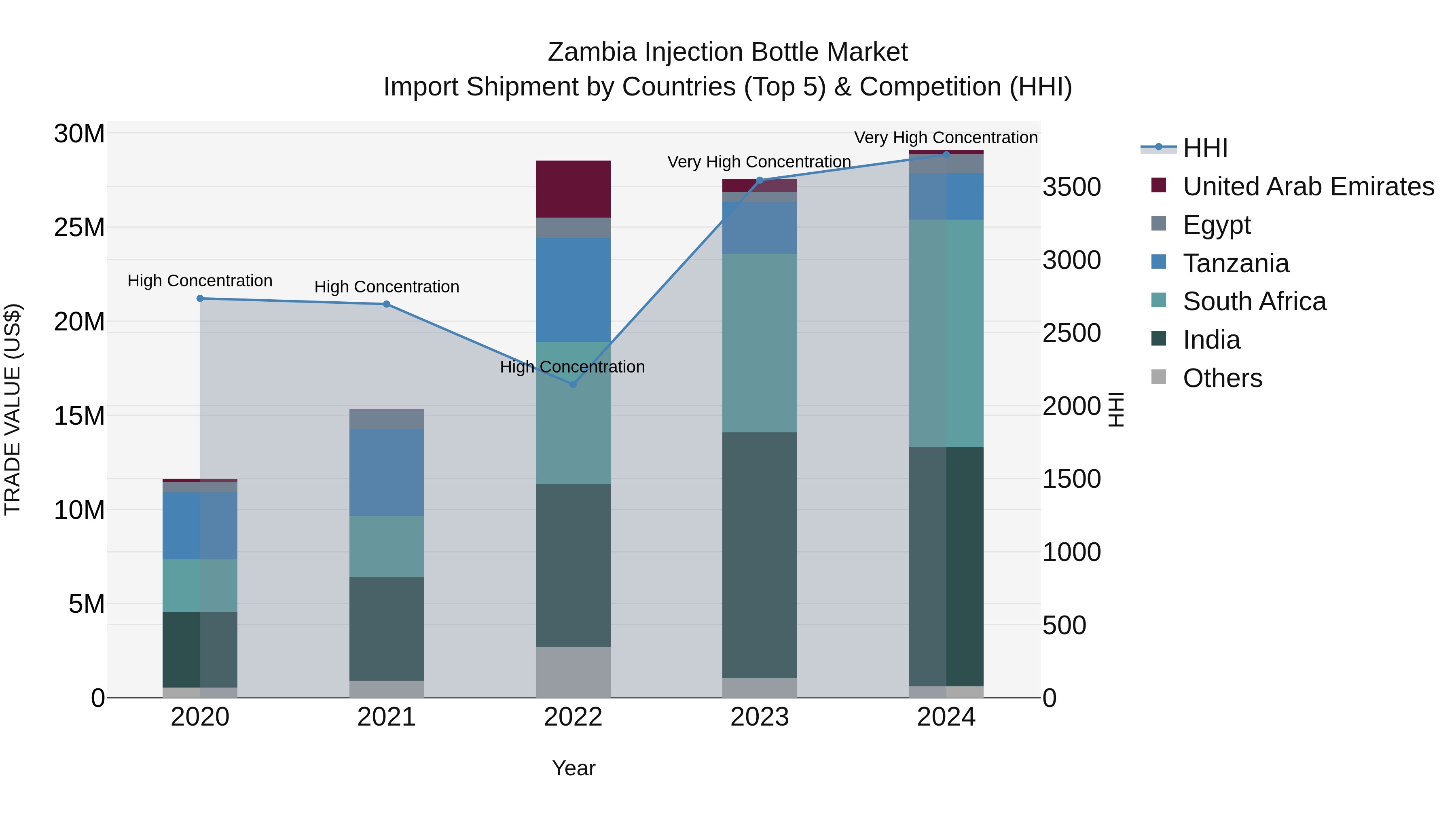Zambia Injection Bottle Market: Top 5 Importing Countries and Market Competition (HHI) Analysis