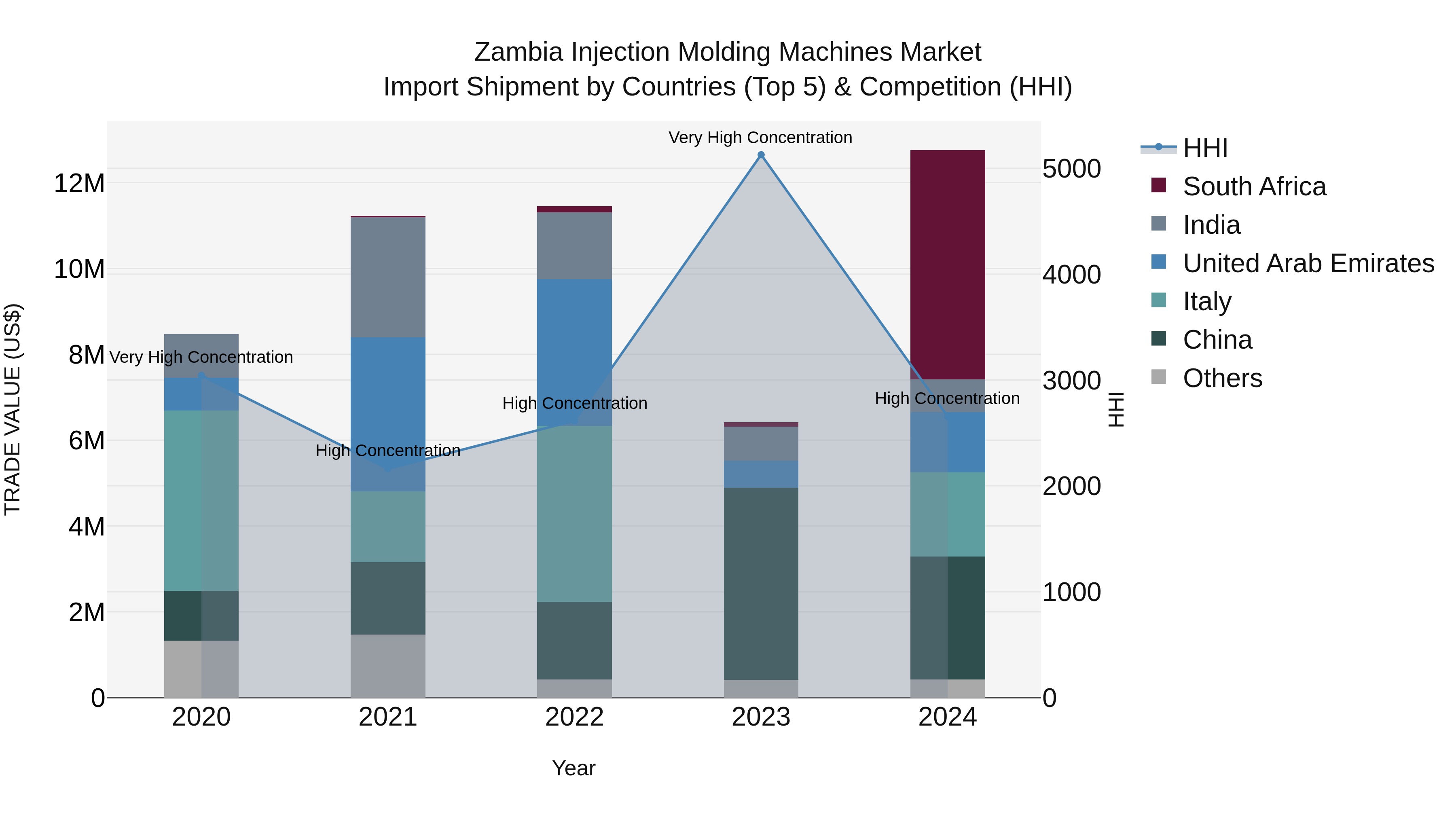 Zambia Injection Molding Machines Market: Top 5 Importing Countries and Market Competition (HHI) Analysis