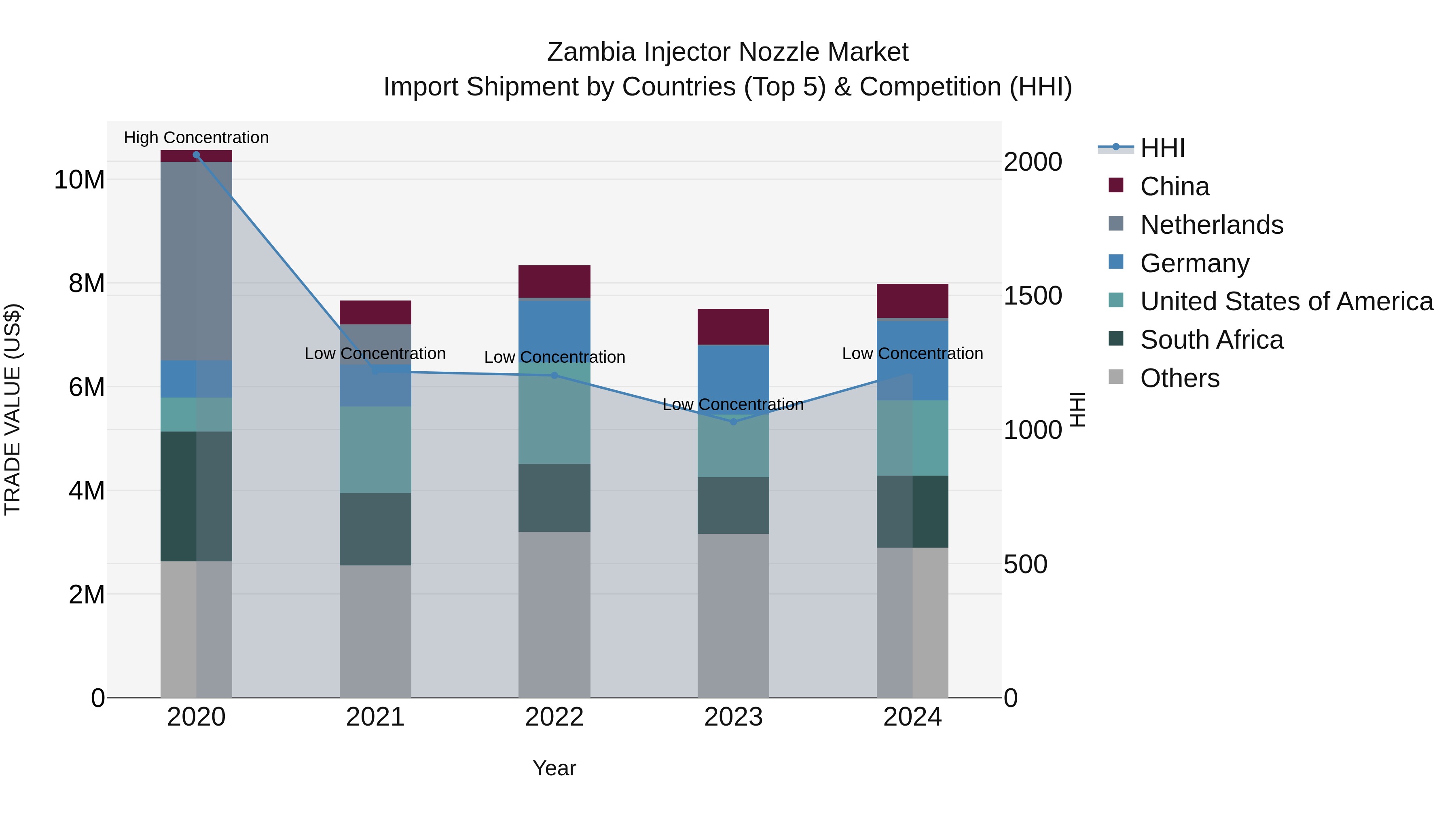 Zambia Injector Nozzle Market: Top 5 Importing Countries and Market Competition (HHI) Analysis