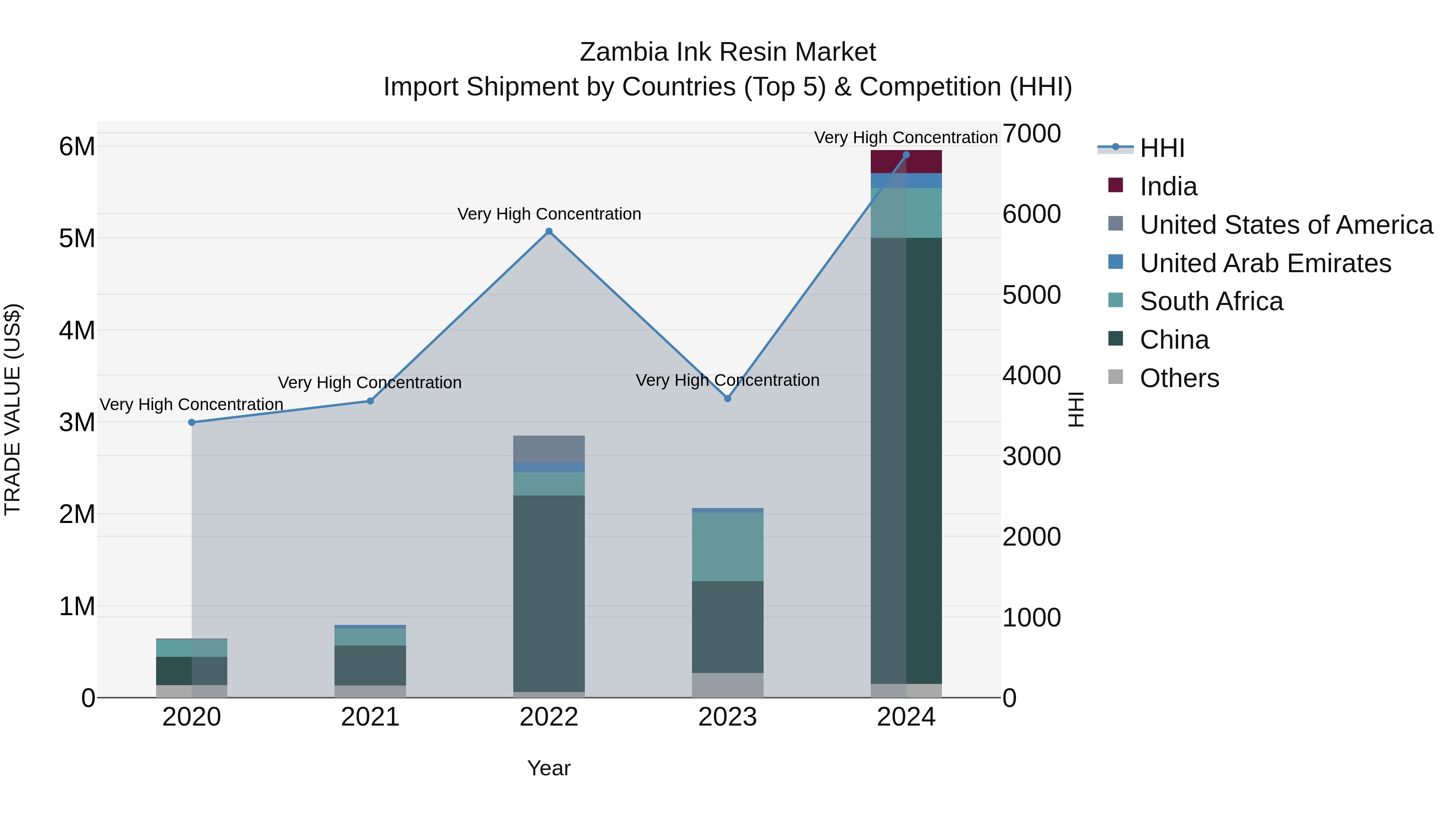 Zambia Ink Resin Market: Top 5 Importing Countries and Market Competition (HHI) Analysis