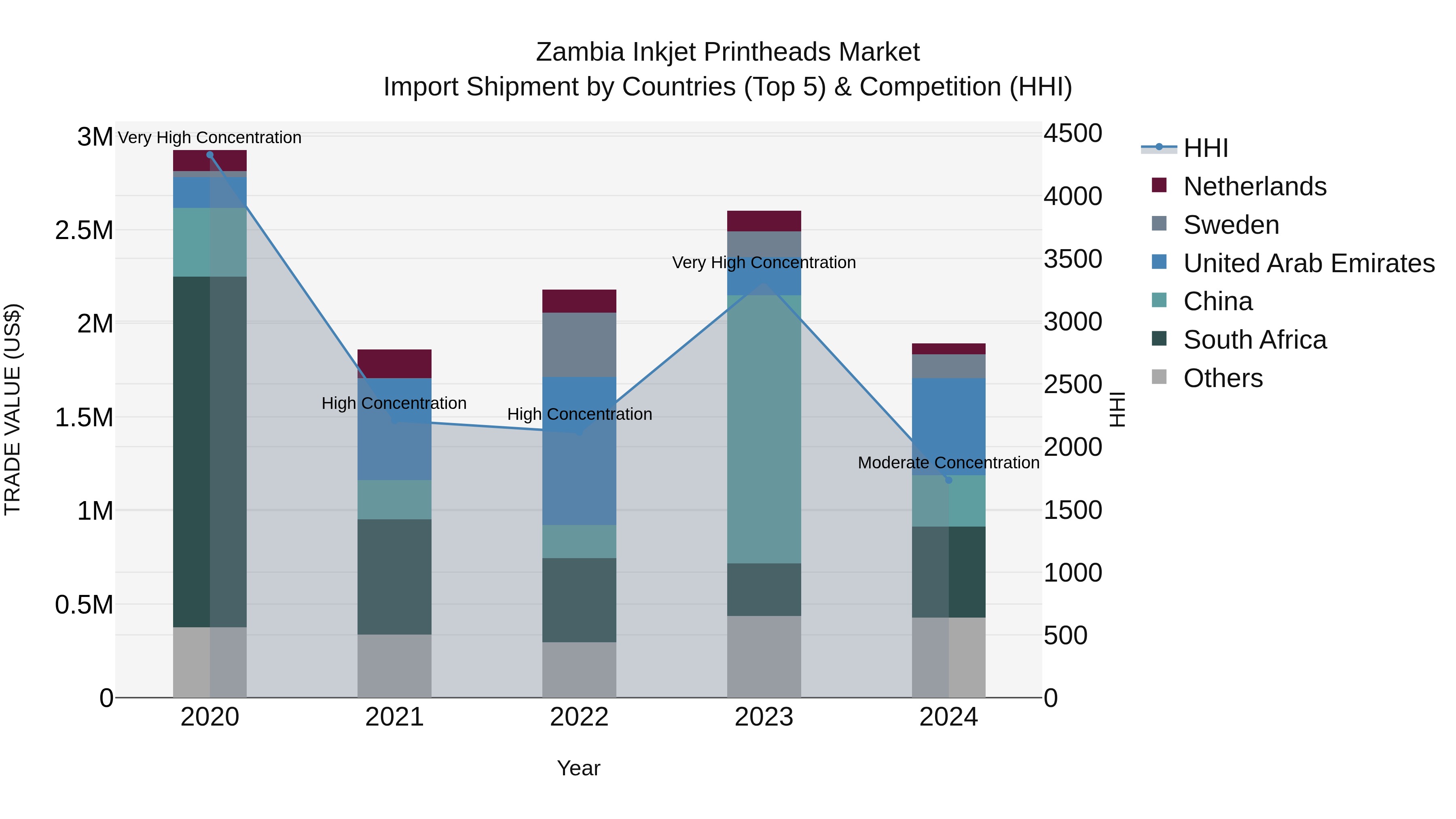 Zambia Inkjet Printheads Market: Top 5 Importing Countries and Market Competition (HHI) Analysis
