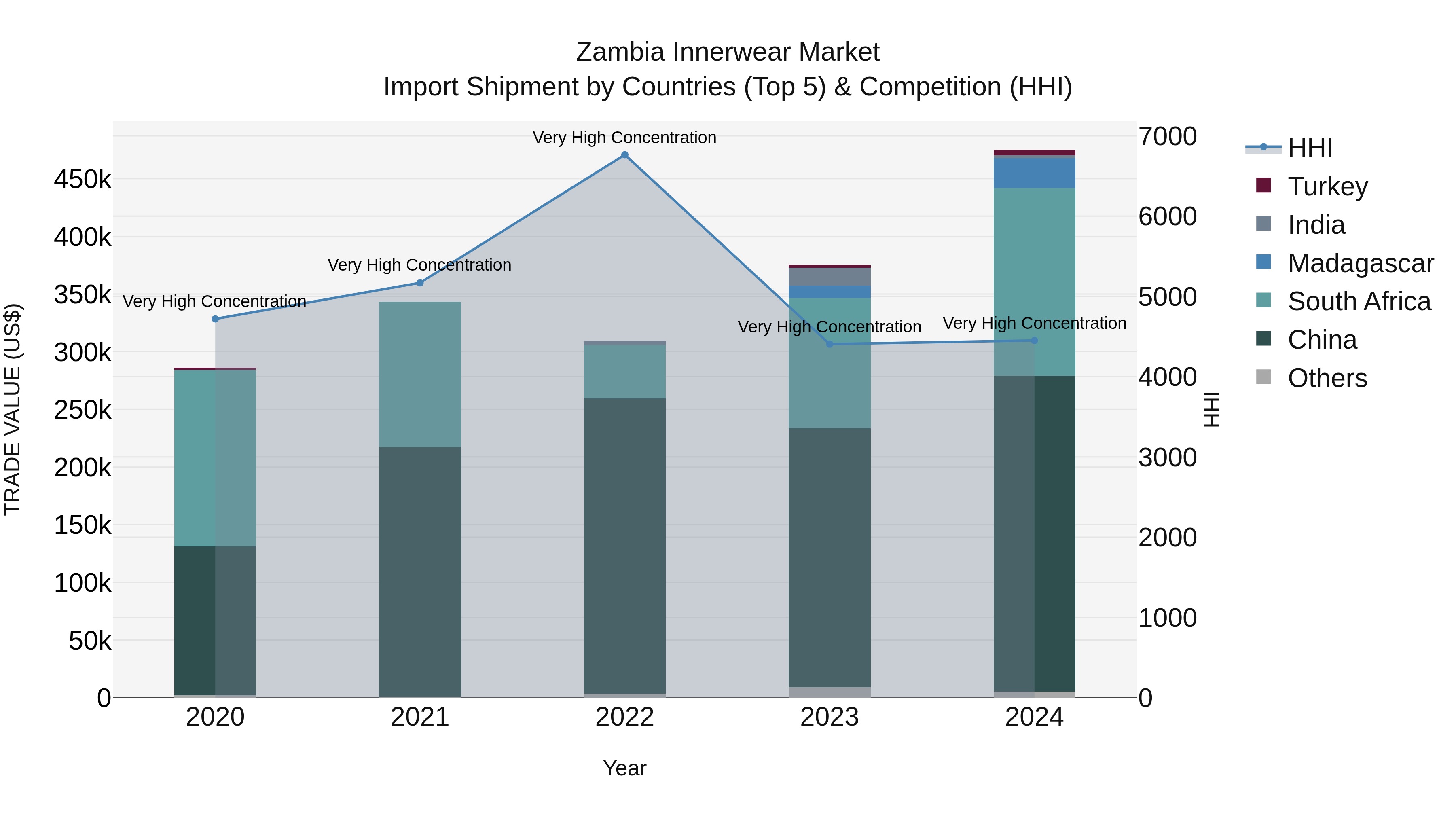 Zambia Innerwear Market: Top 5 Importing Countries and Market Competition (HHI) Analysis