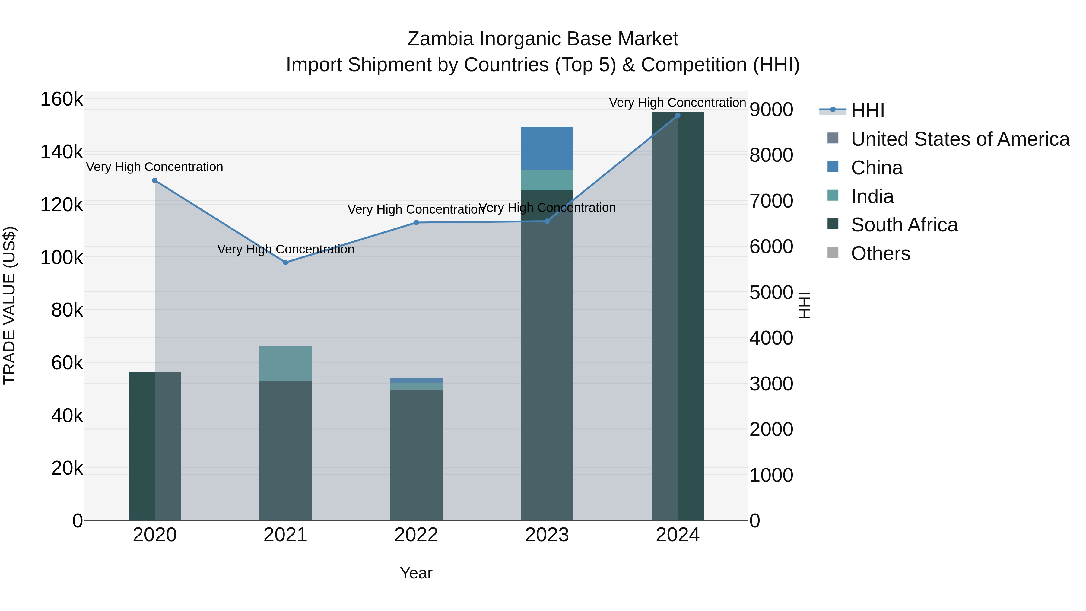 Zambia Inorganic Base Market: Top 5 Importing Countries and Market Competition (HHI) Analysis