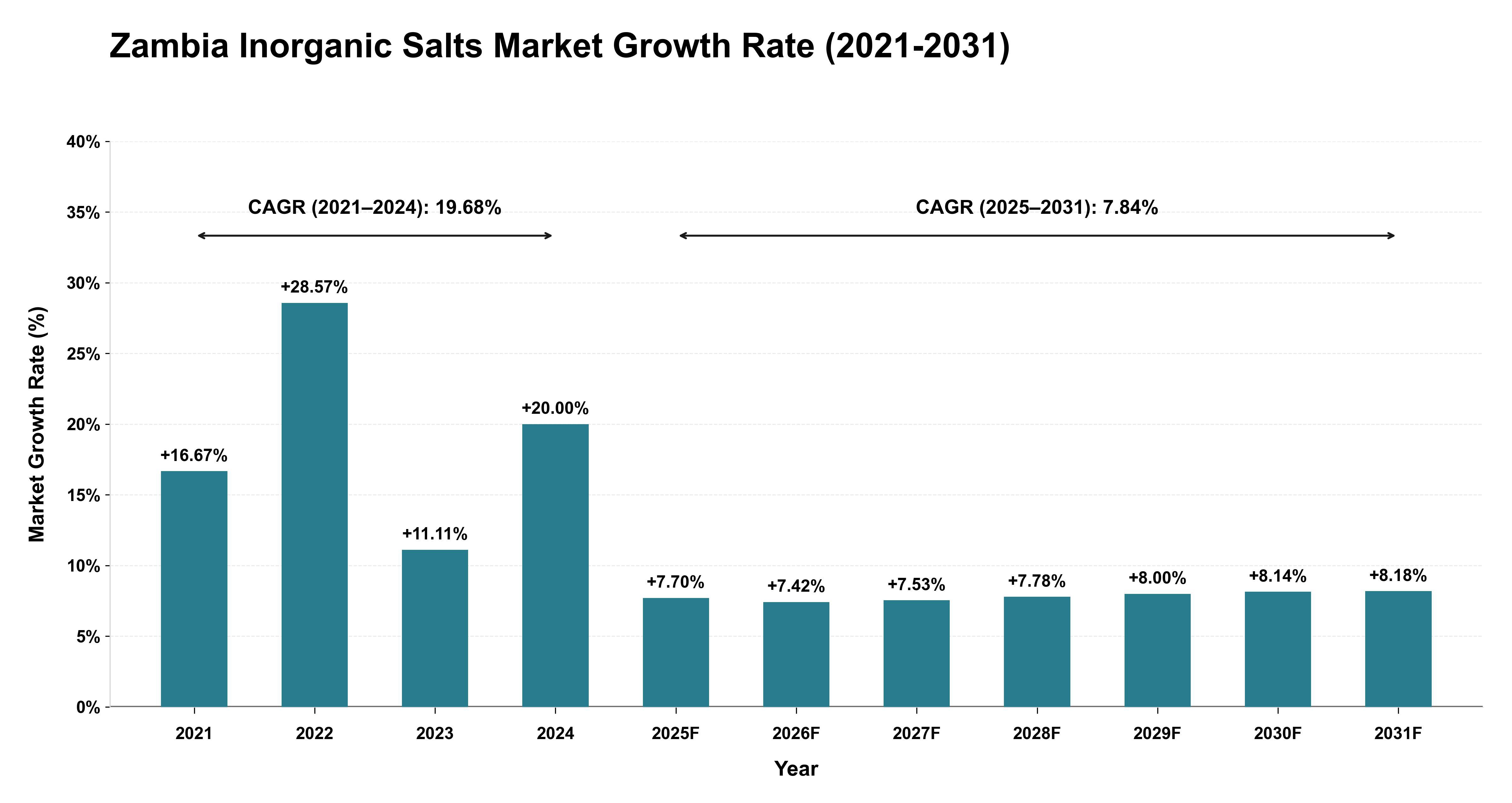Zambia Inorganic Salts Market Growth Rate Analysis (2021-2031)