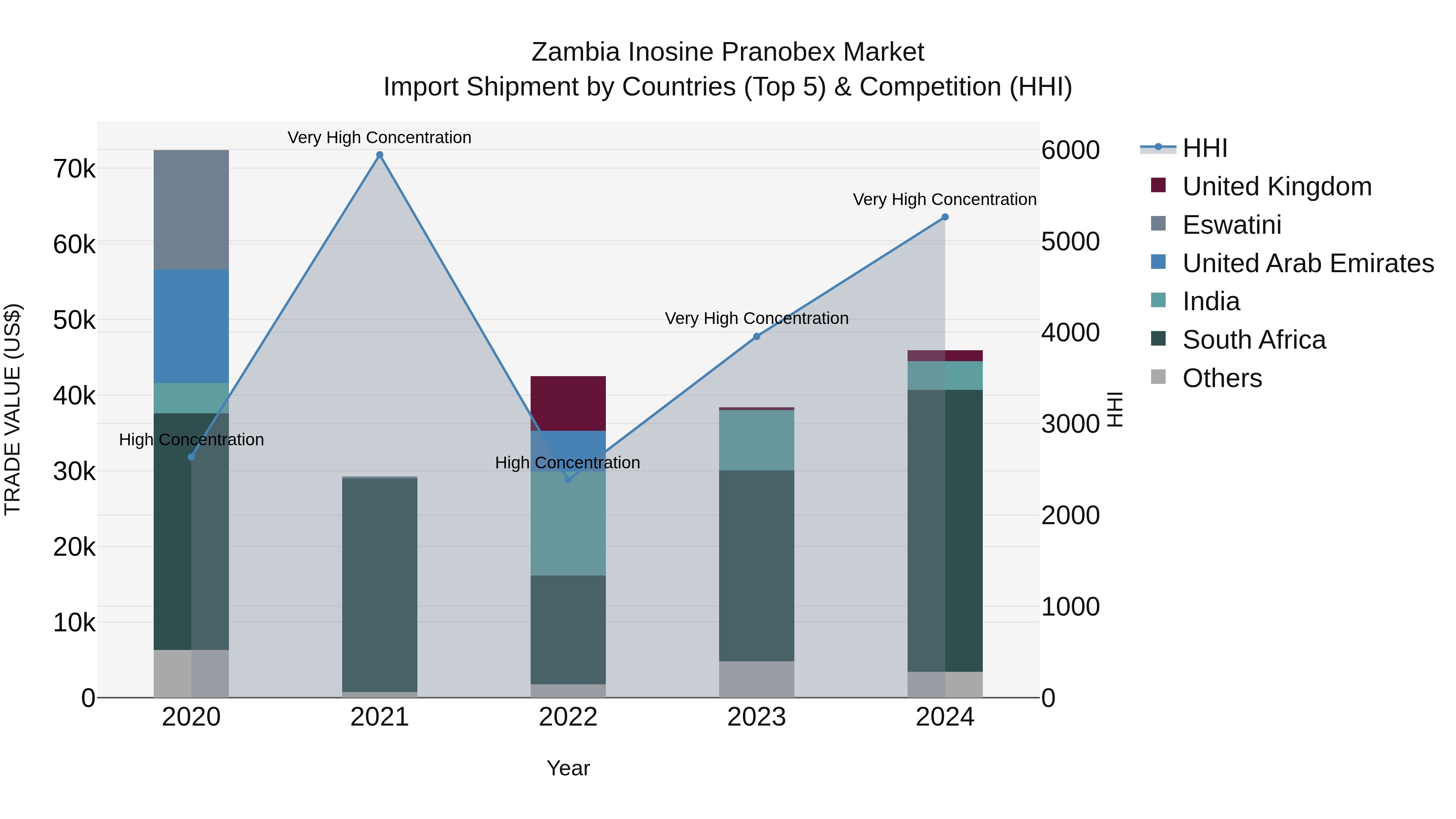 Zambia Inosine Pranobex Market: Top 5 Importing Countries and Market Competition (HHI) Analysis