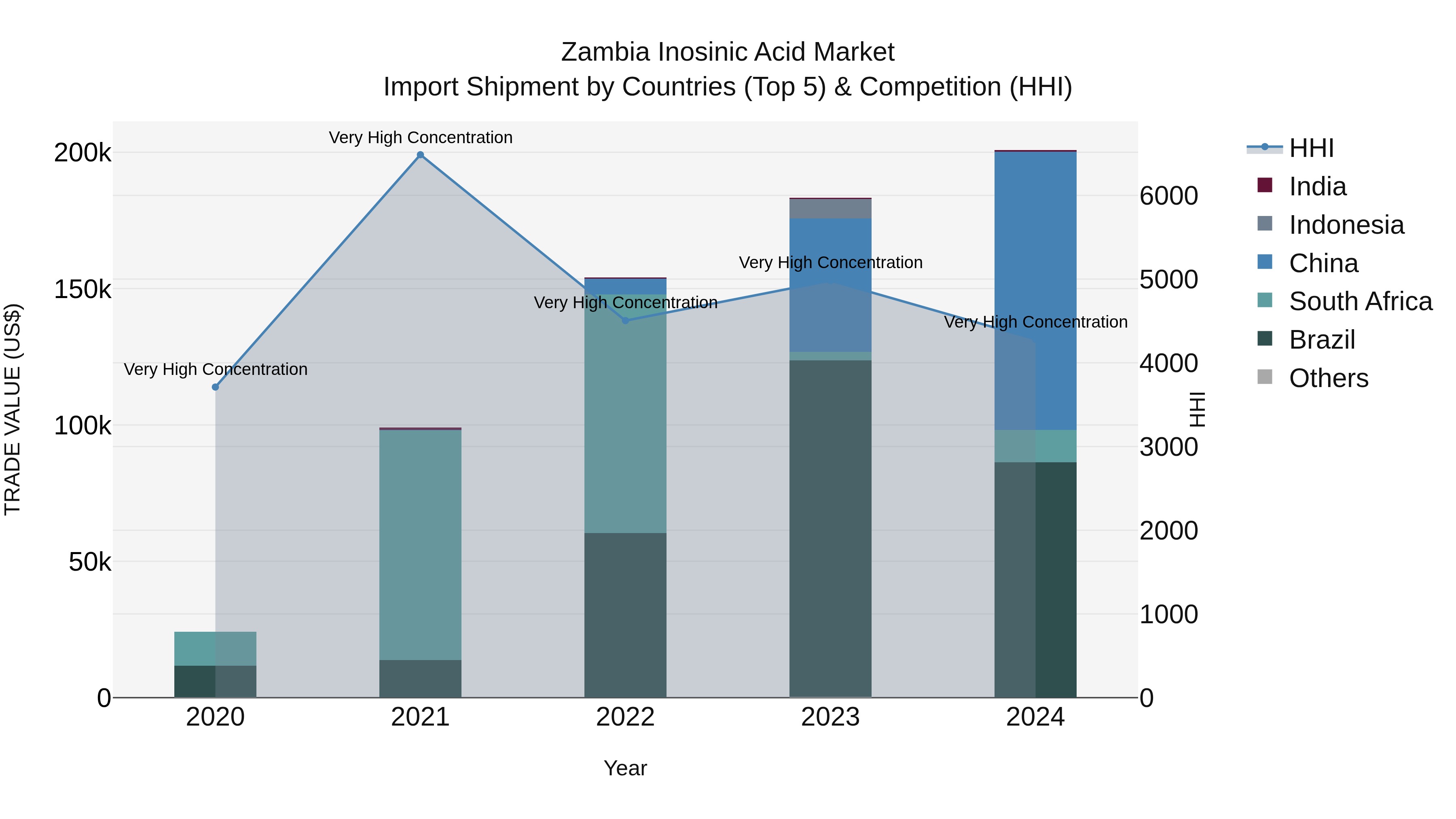 Zambia Inosinic Acid Market: Top 5 Importing Countries and Market Competition (HHI) Analysis