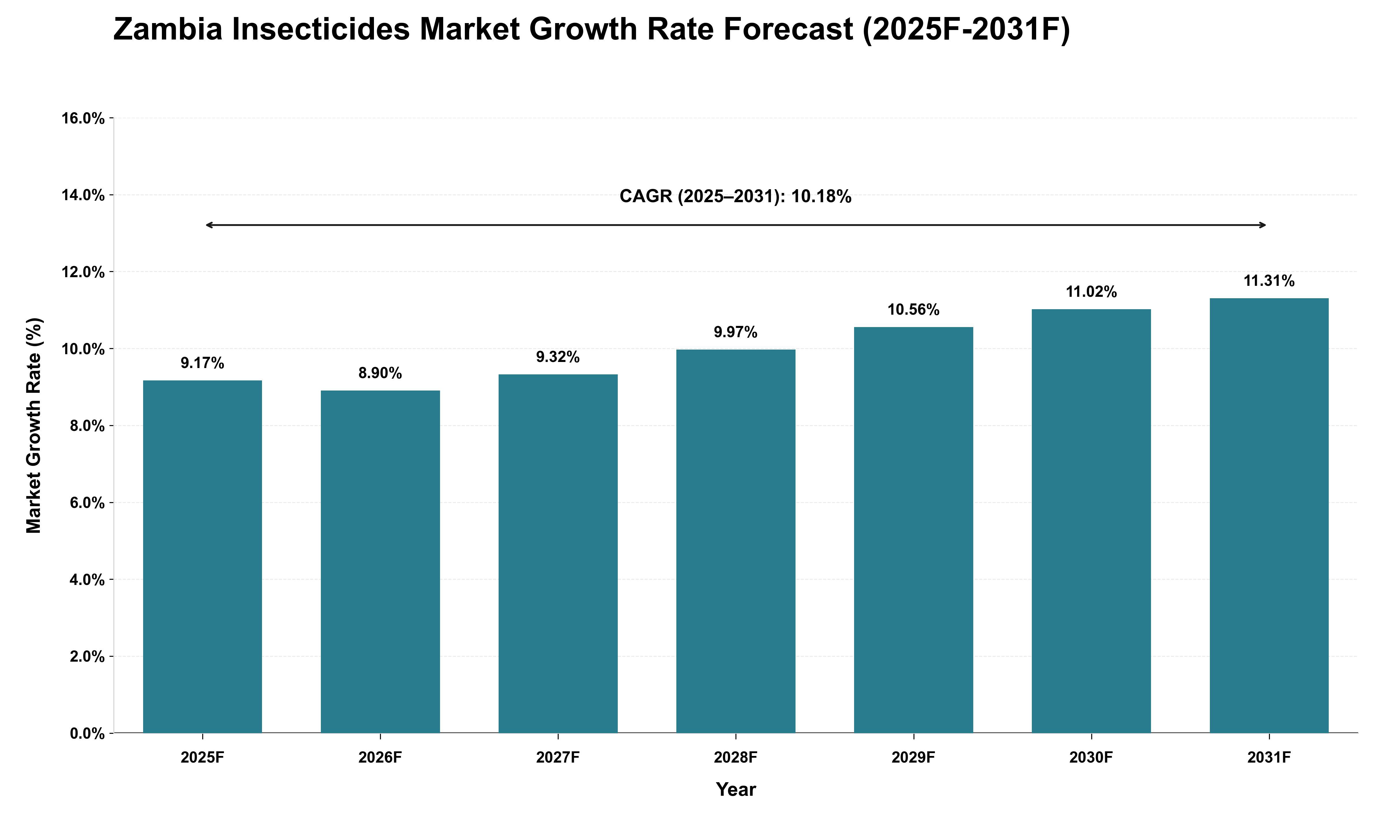 Zambia Insecticides Market Growth Rate Analysis (2025 - 2031)