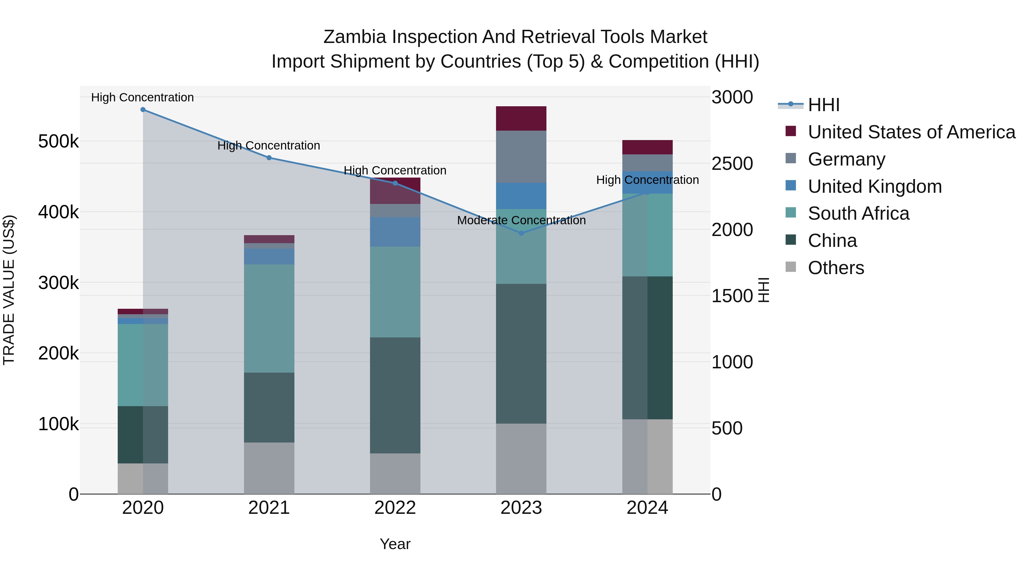 Zambia Inspection and Retrieval Tools Market: Top 5 Importing Countries and Market Competition (HHI) Analysis