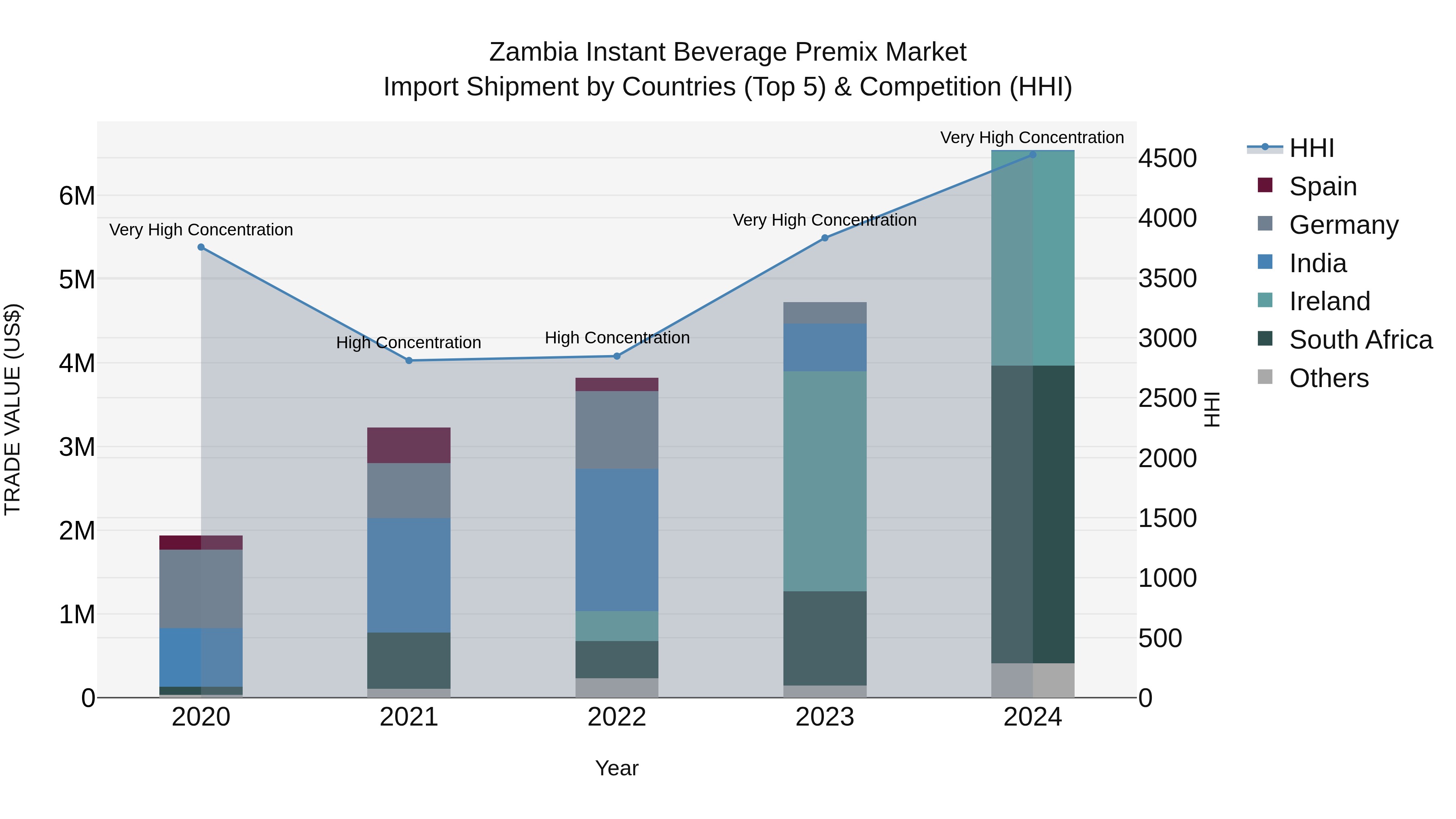 Zambia Instant Beverage Premix Market: Top 5 Importing Countries and Market Competition (HHI) Analysis