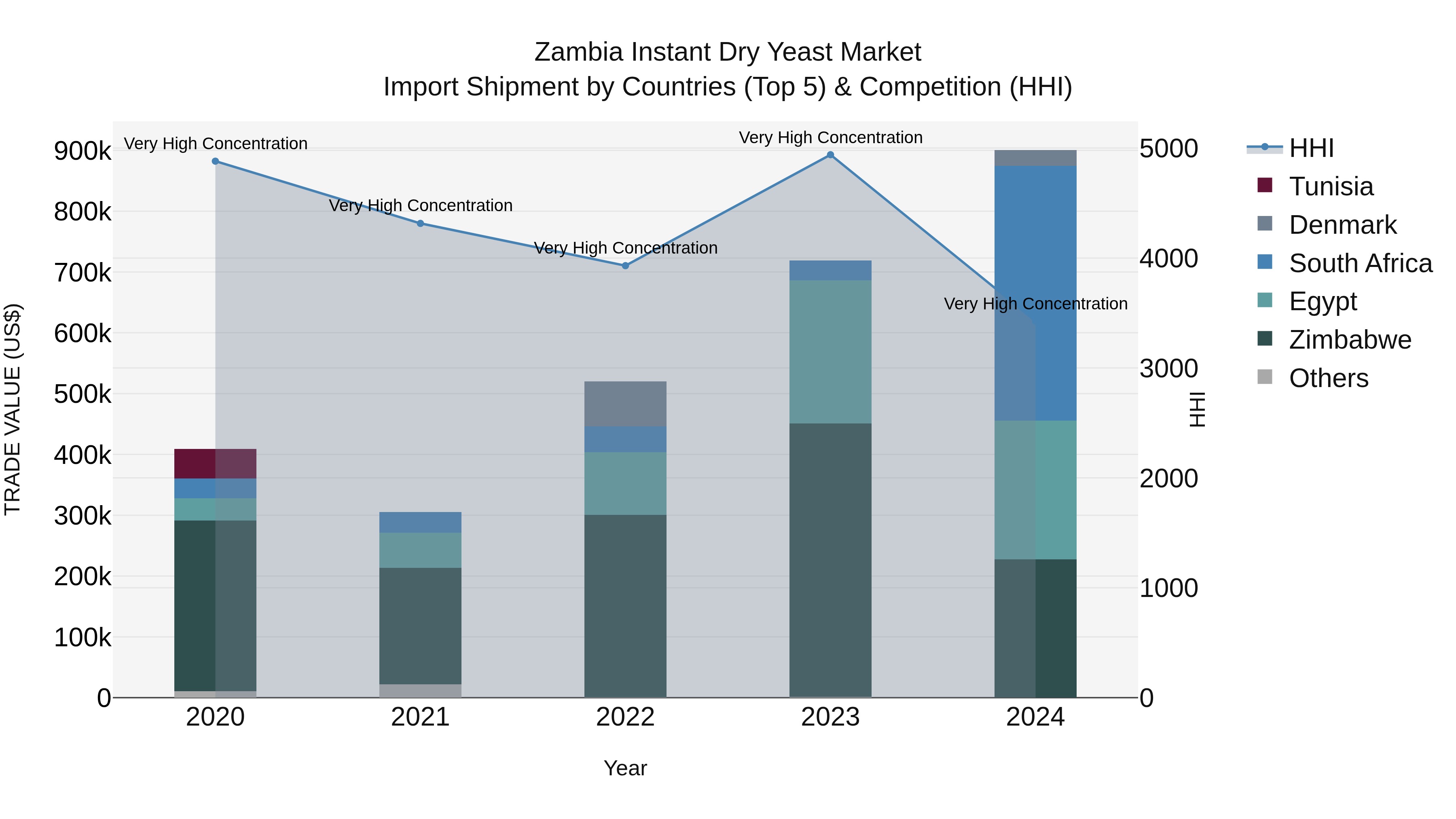 Zambia Instant Dry Yeast Market: Top 5 Importing Countries and Market Competition (HHI) Analysis