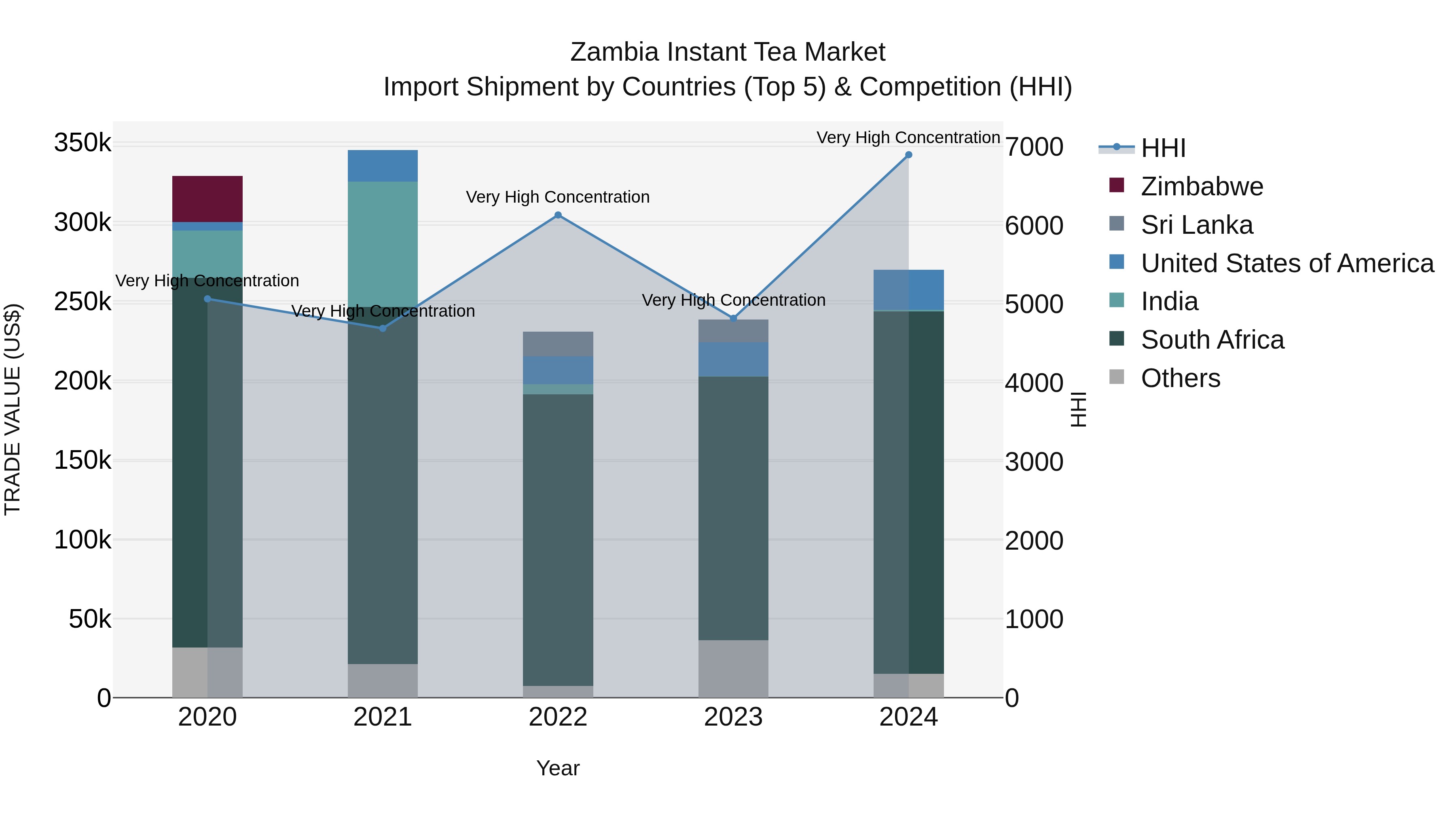 Zambia Instant Tea Market: Top 5 Importing Countries and Market Competition (HHI) Analysis