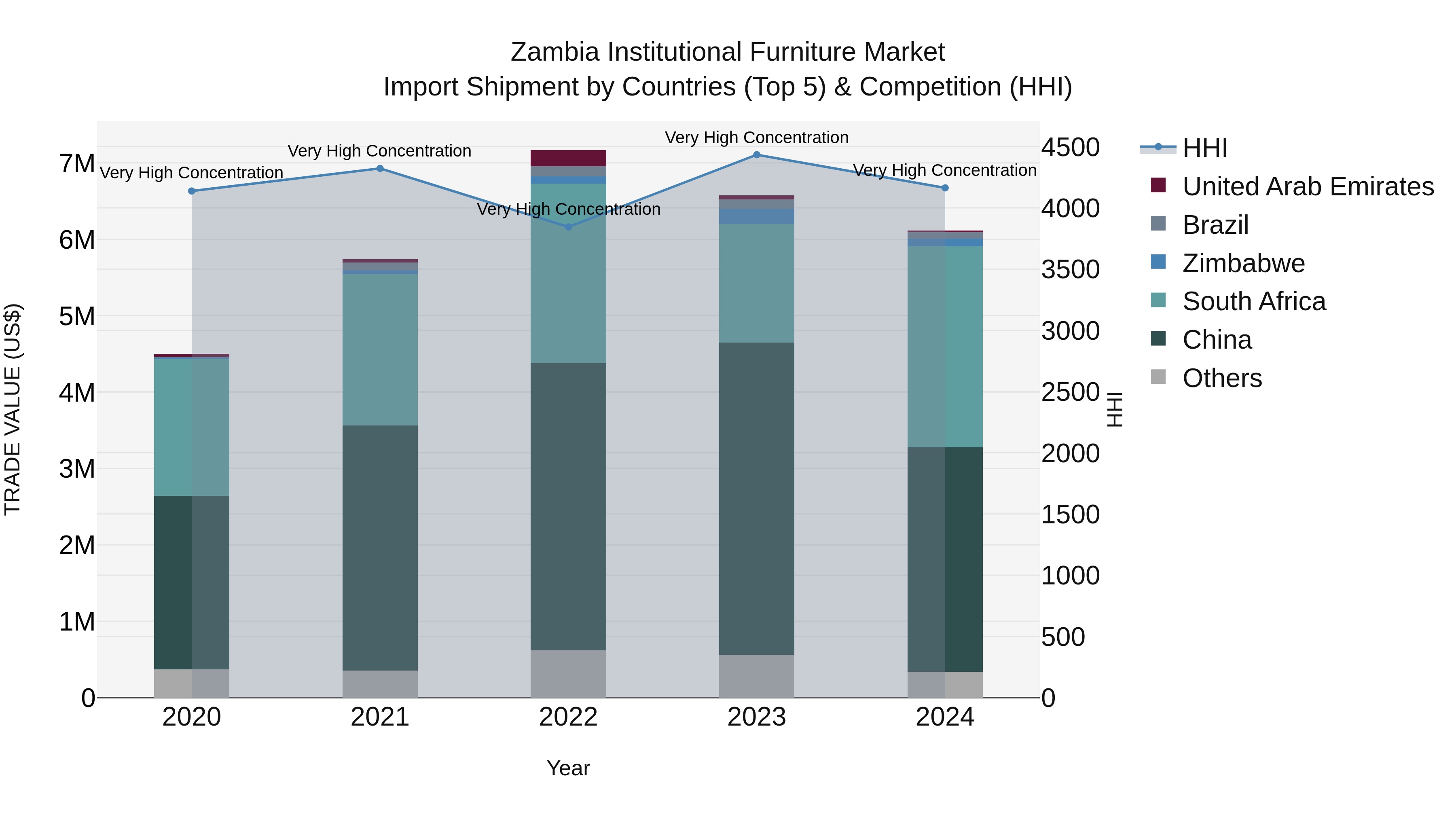 Zambia Institutional Furniture Market: Top 5 Importing Countries and Market Competition (HHI) Analysis