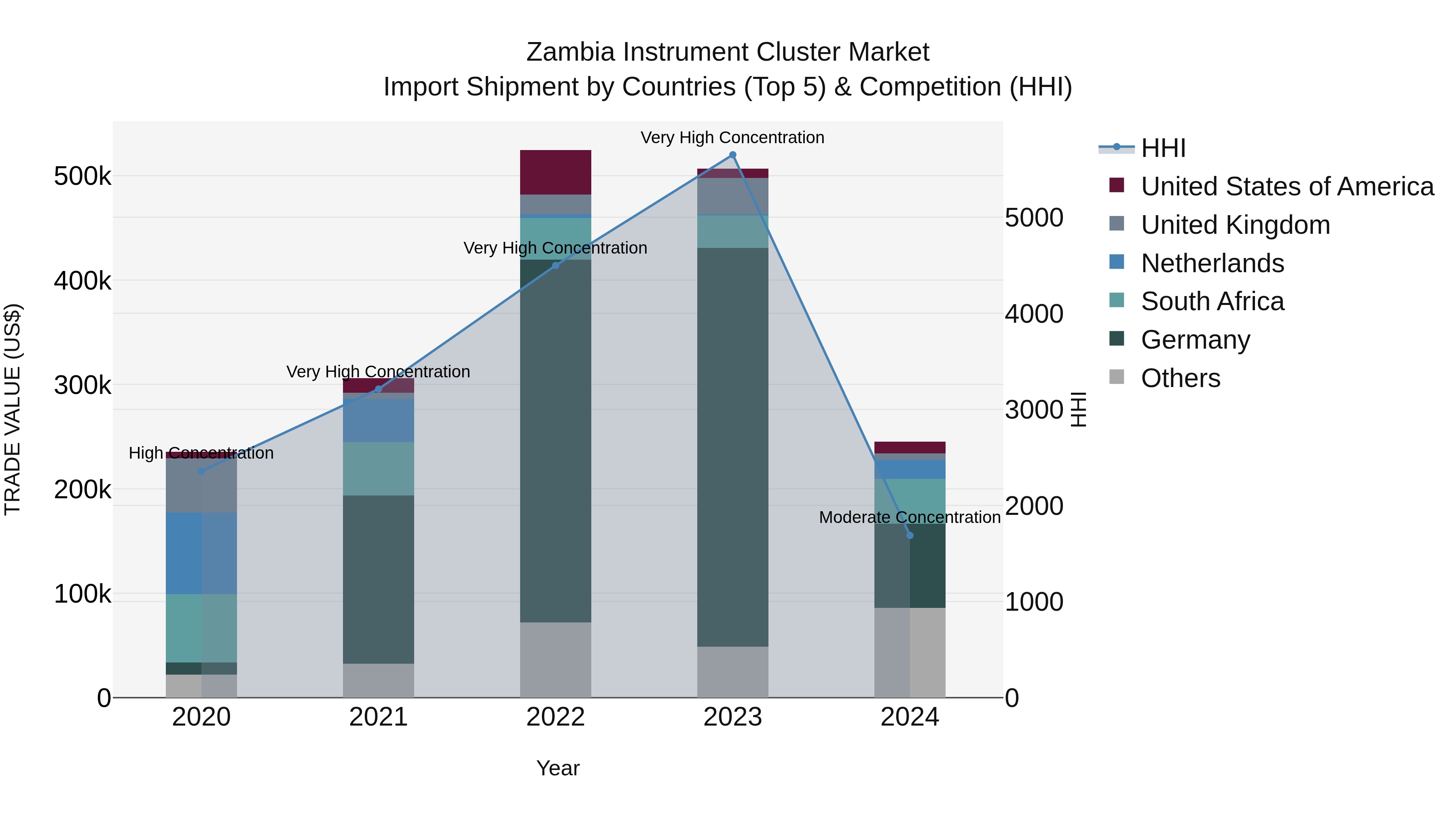Zambia Instrument Cluster Market: Top 5 Importing Countries and Market Competition (HHI) Analysis