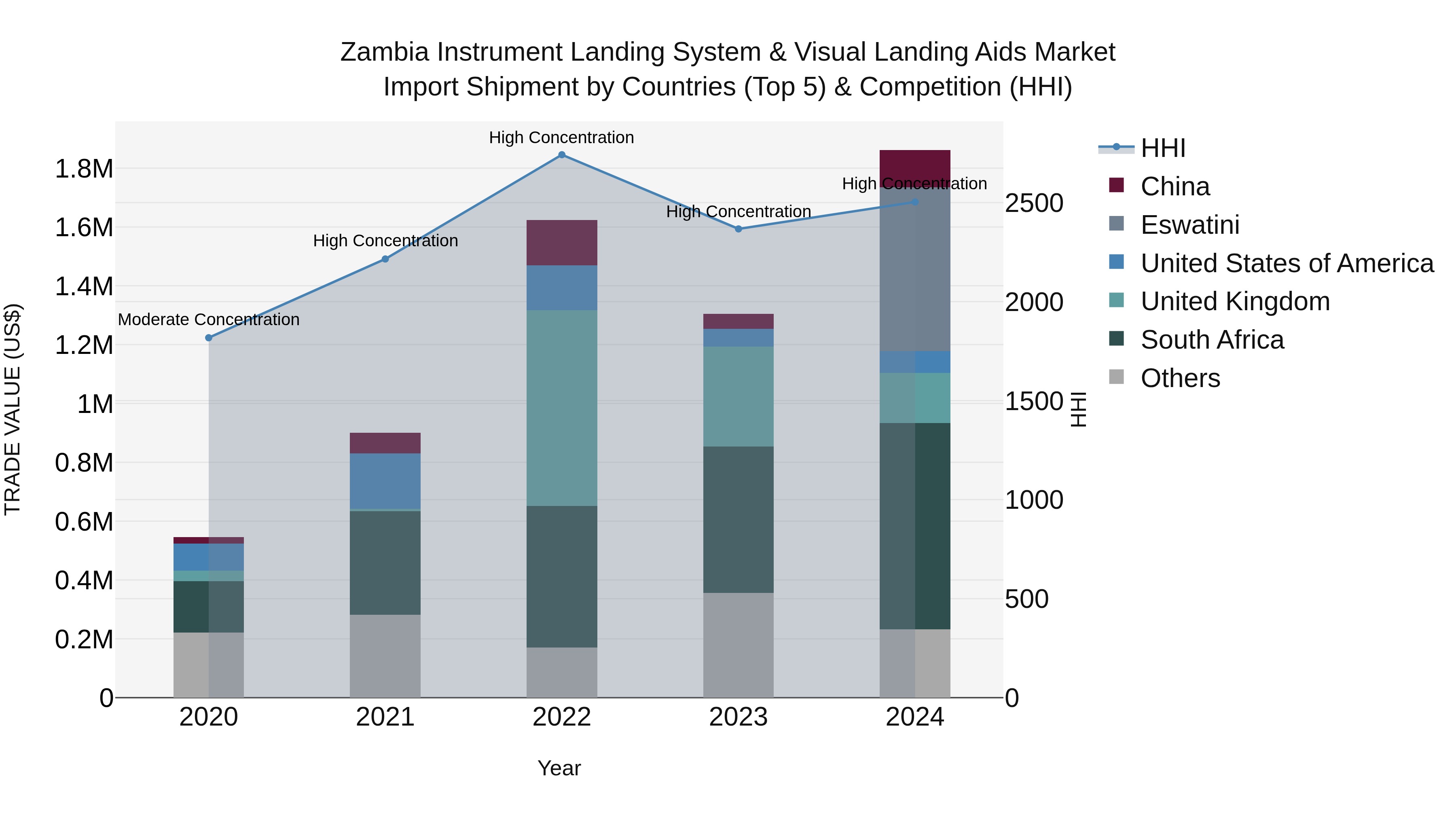 Zambia Instrument Landing System & Visual Landing Aids Market: Top 5 Importing Countries and Market Competition (HHI) Analysis