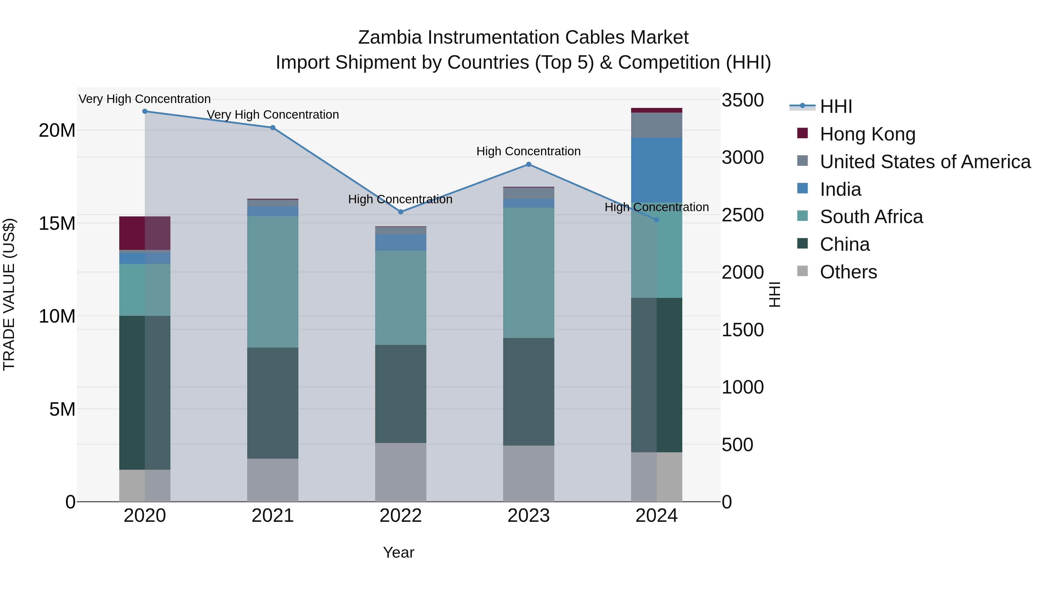 Zambia Instrumentation Cables Market: Top 5 Importing Countries and Market Competition (HHI) Analysis