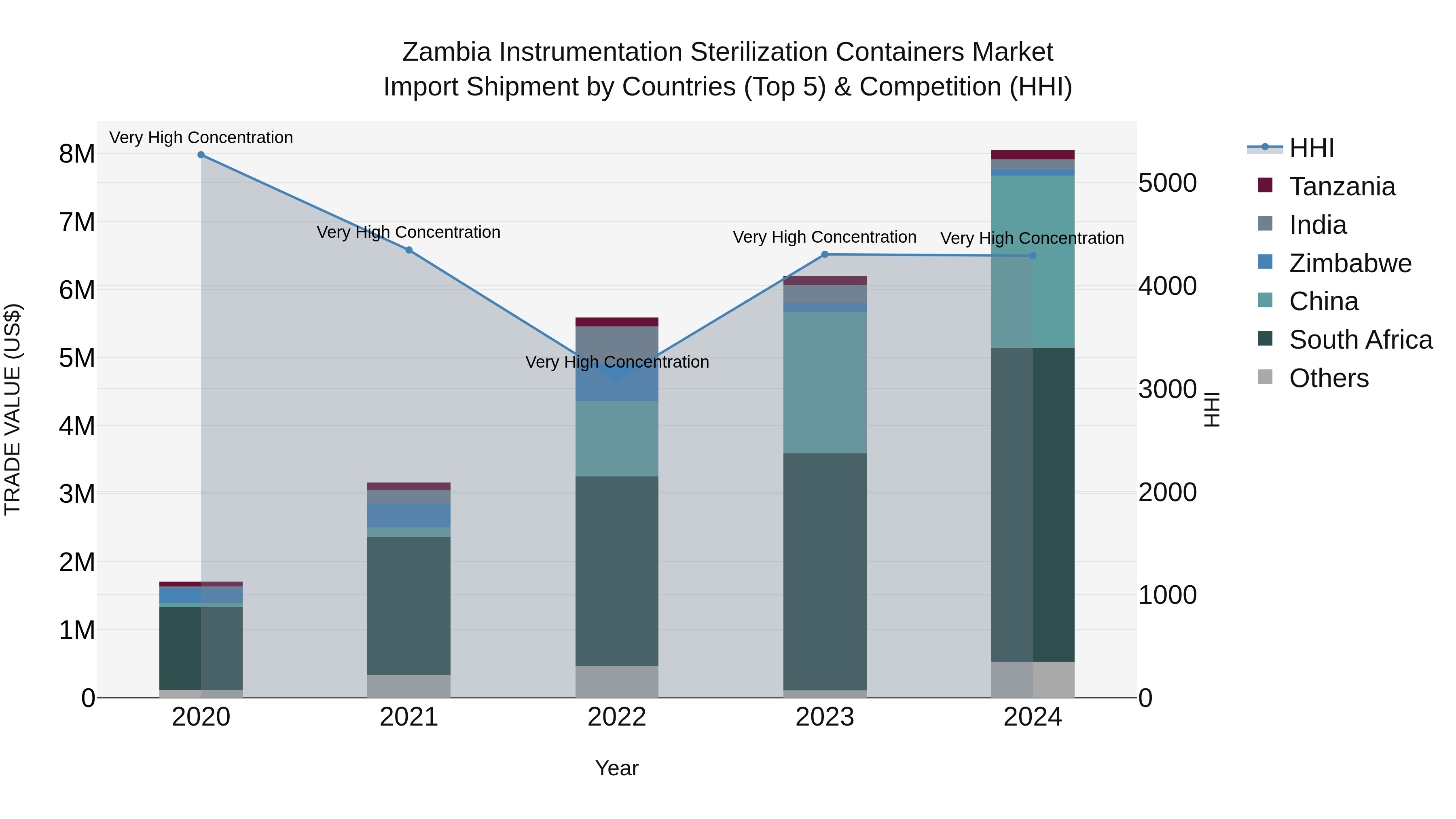 Zambia Instrumentation Sterilization Containers Market: Top 5 Importing Countries and Market Competition (HHI) Analysis