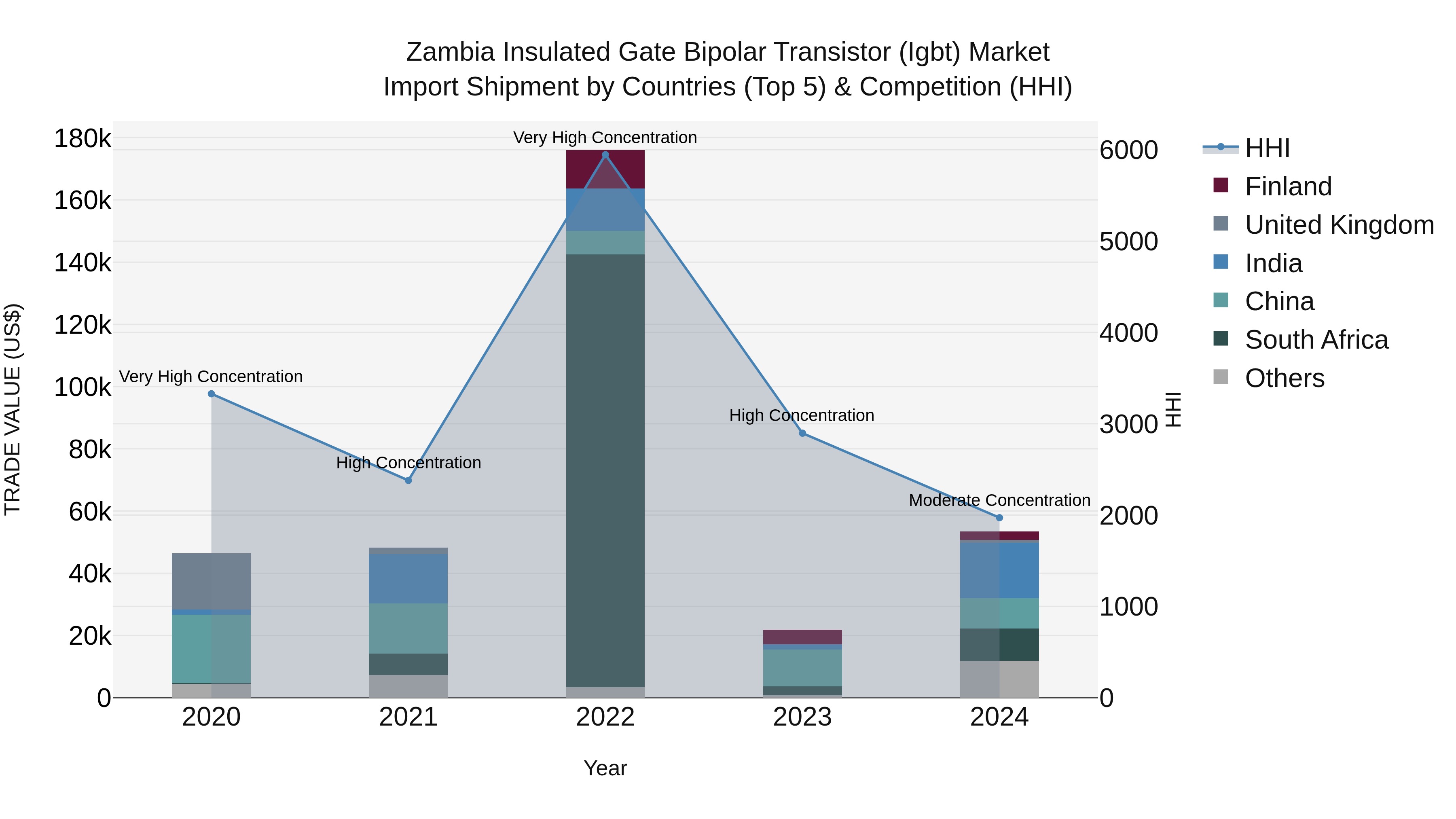 Zambia Insulated Gate Bipolar Transistor (Igbt) Market: Top 5 Importing Countries and Market Competition (HHI) Analysis
