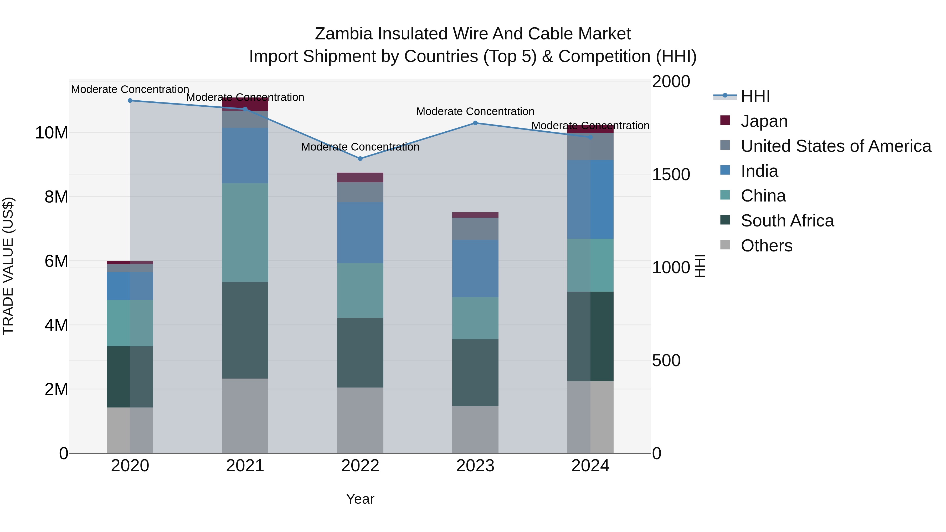 Zambia Insulated Wire and Cable Market: Top 5 Importing Countries and Market Competition (HHI) Analysis