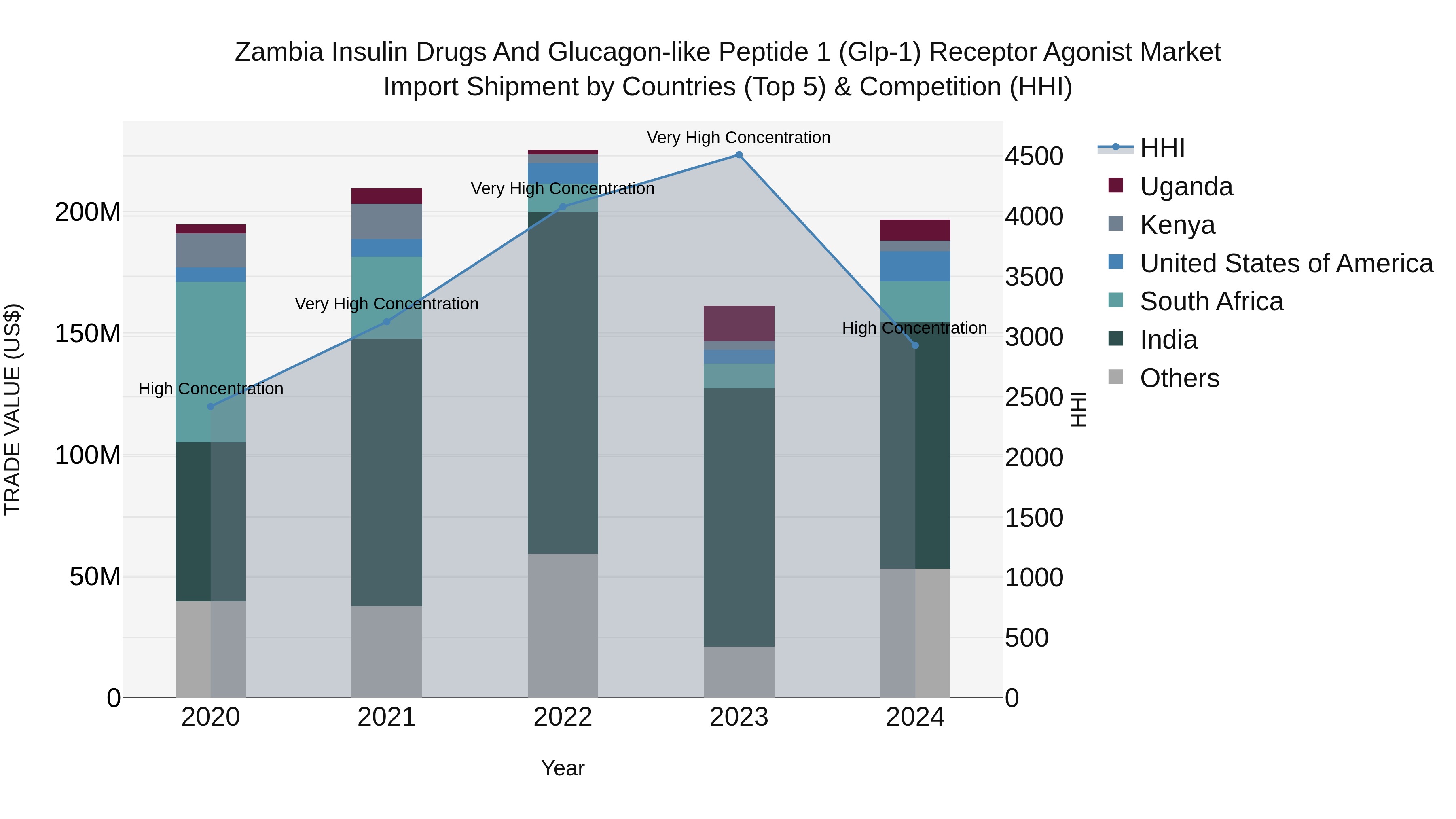 Zambia Insulin Drugs and Glucagon-like Peptide 1 (Glp-1) Receptor Agonist Market: Top 5 Importing Countries and Market Competition (HHI) Analysis
