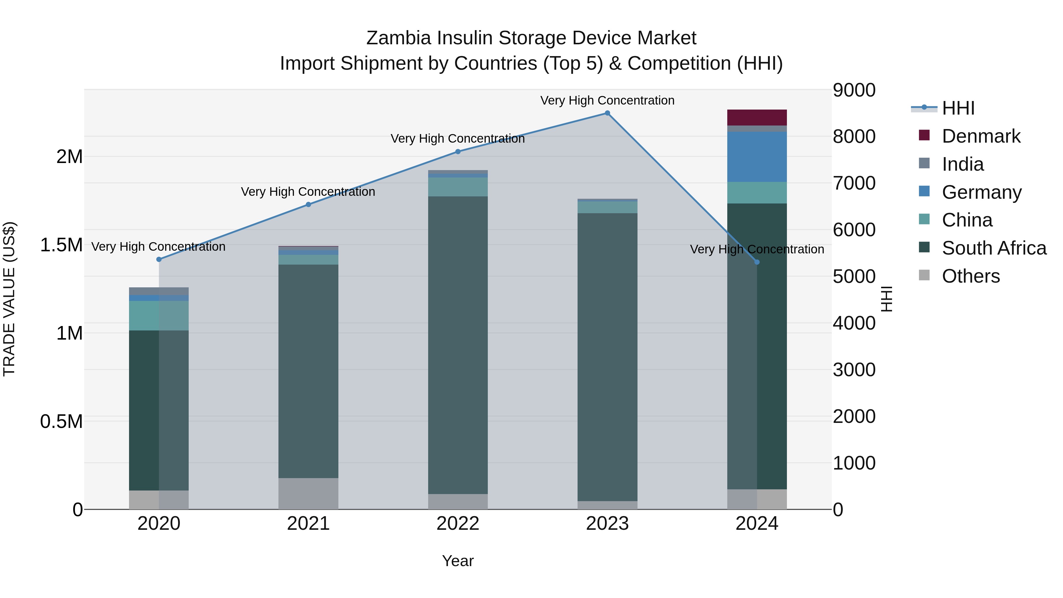 Zambia Insulin Storage Device Market: Top 5 Importing Countries and Market Competition (HHI) Analysis
