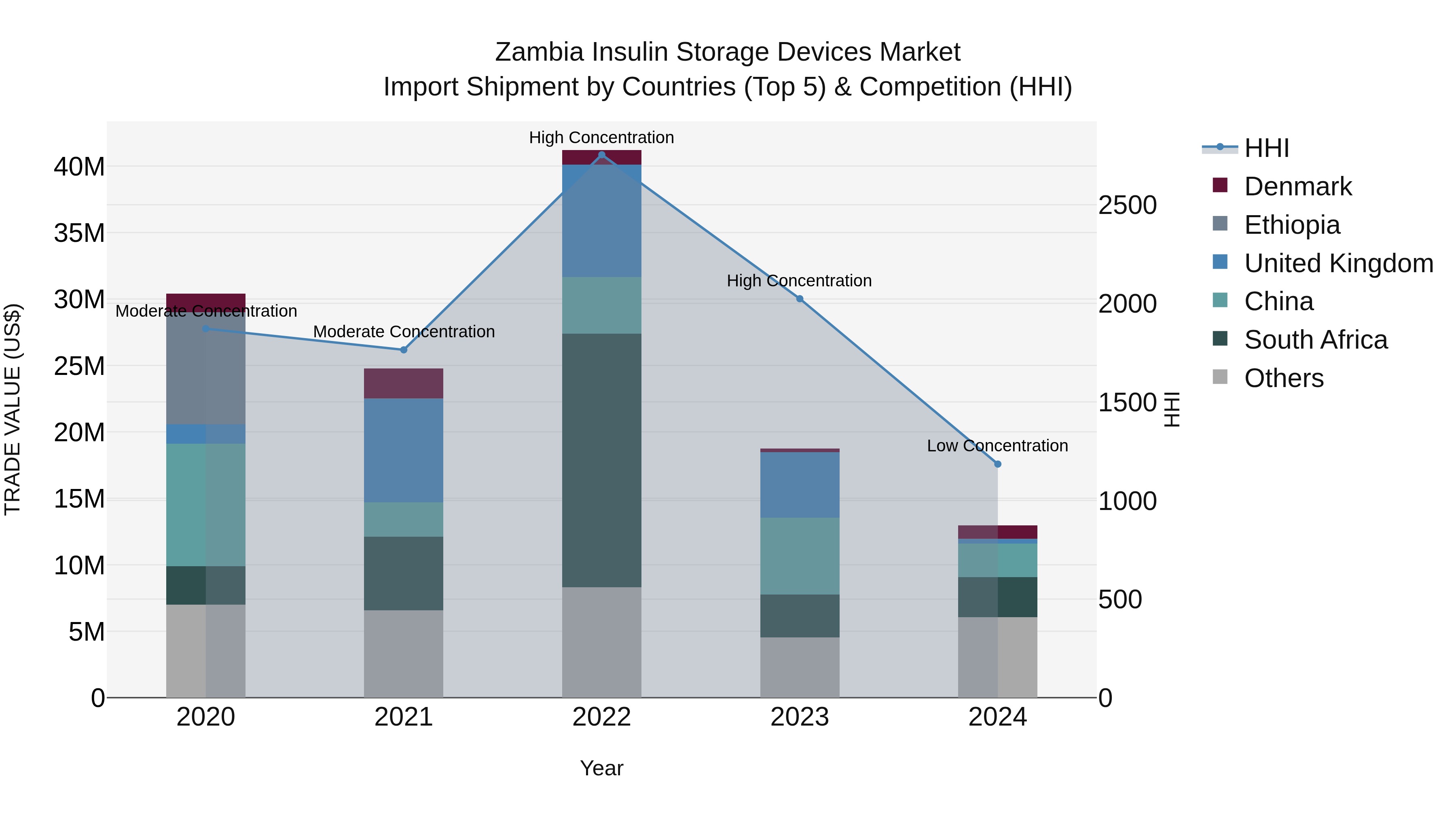 Zambia Insulin Storage Devices Market: Top 5 Importing Countries and Market Competition (HHI) Analysis