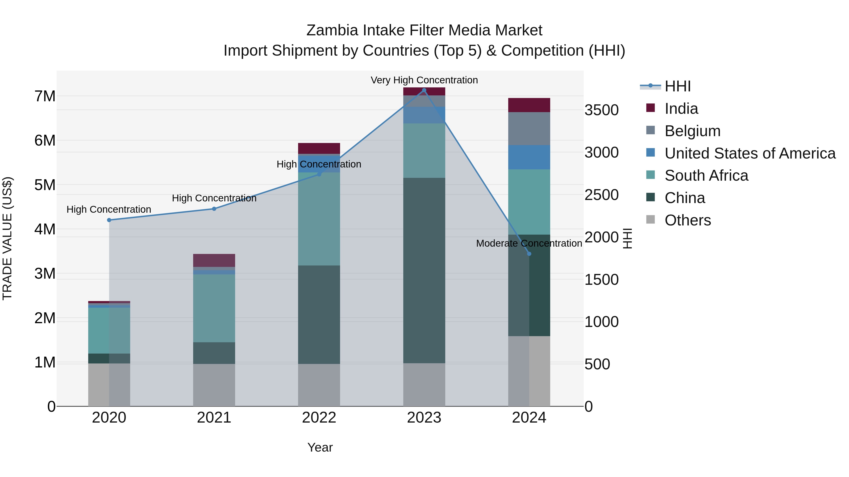 Zambia Intake Filter Media Market: Top 5 Importing Countries and Market Competition (HHI) Analysis